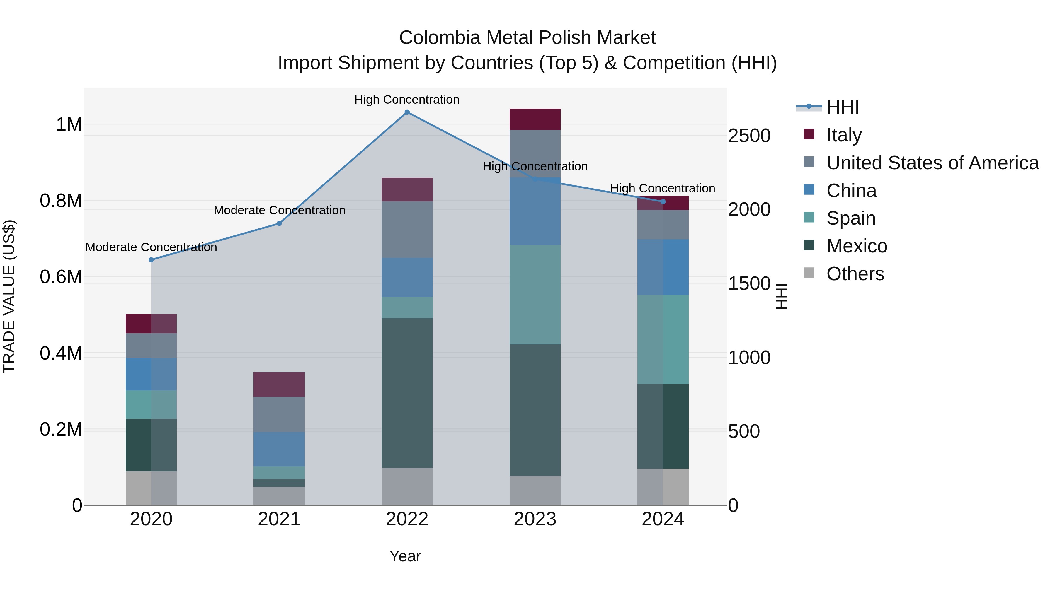 Colombia Metal Polish Market: Top 5 Importing Countries and Market Competition (HHI) Analysis