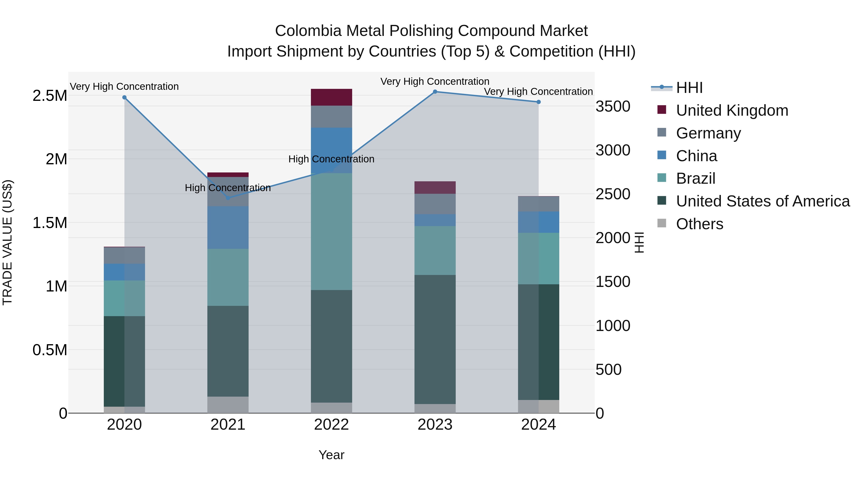 Colombia Metal Polishing Compound Market: Top 5 Importing Countries and Market Competition (HHI) Analysis