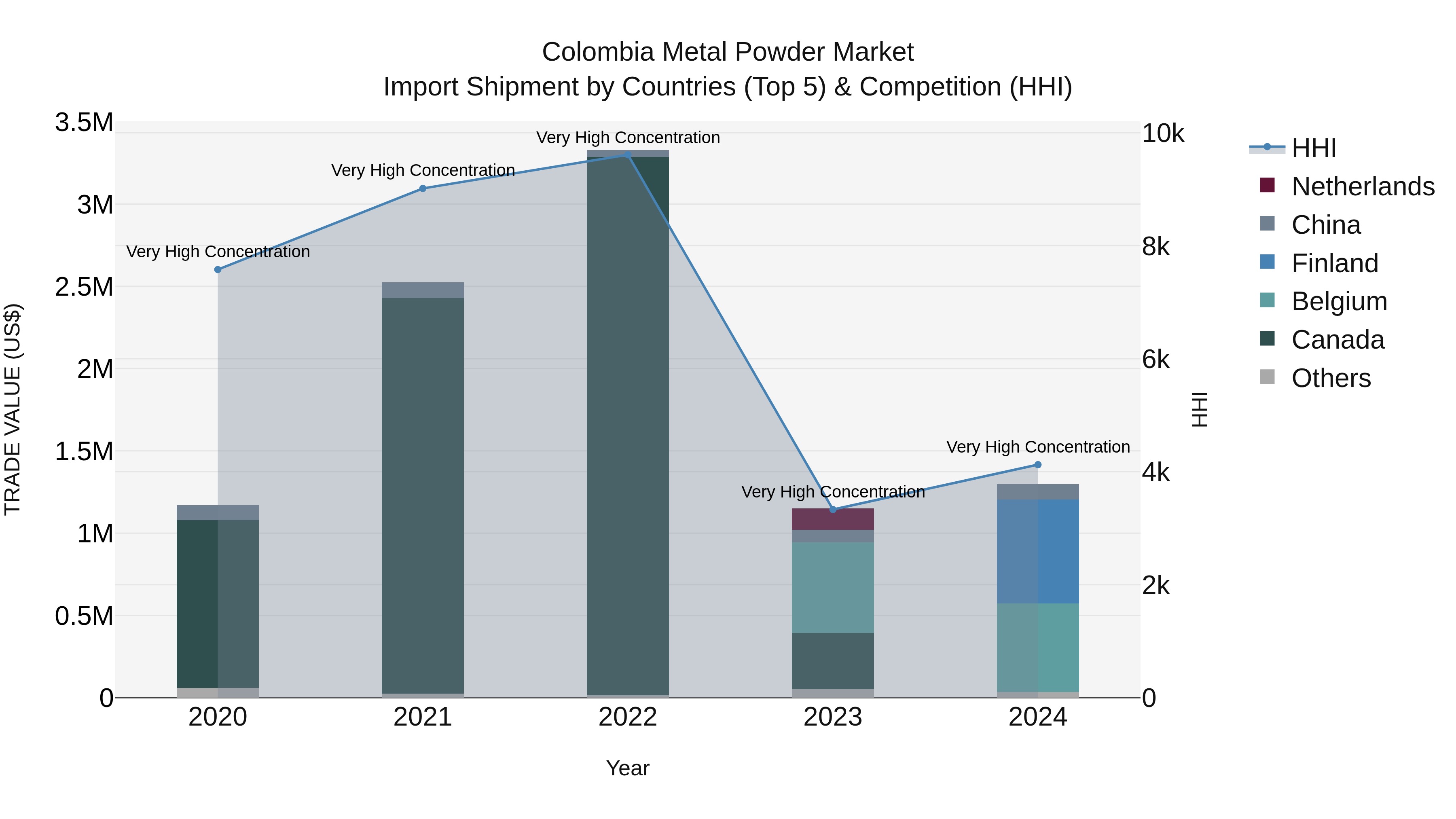 Colombia Metal Powder Market: Top 5 Importing Countries and Market Competition (HHI) Analysis