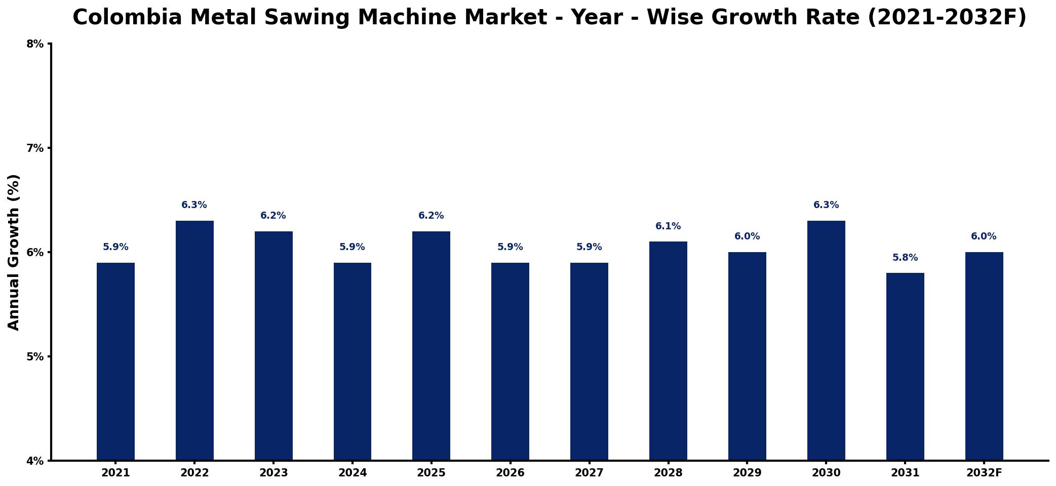 Colombia Metal Sawing Machine Market Year-wise Growth Rate and Key Drivers