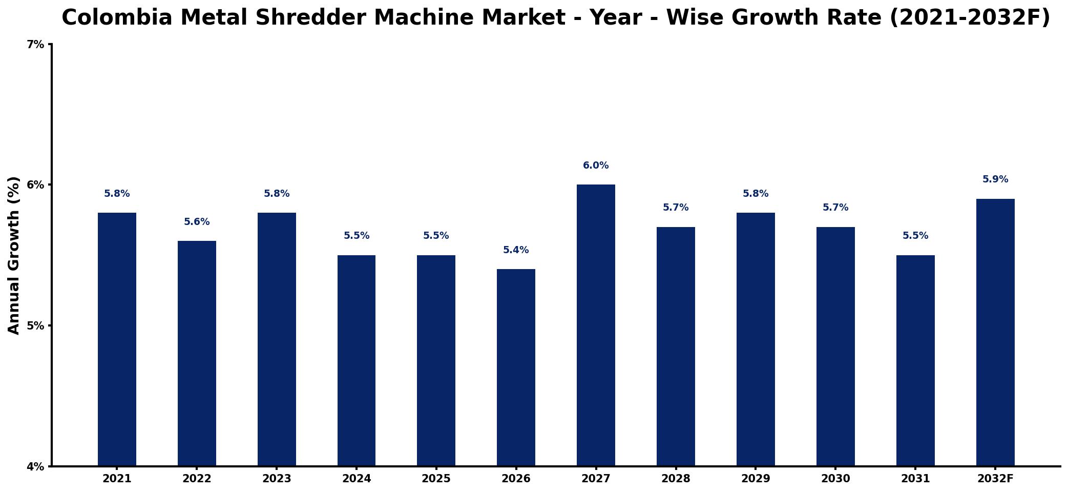 Colombia Metal Shredder Machine Market Year-wise Growth Rate and Key Drivers