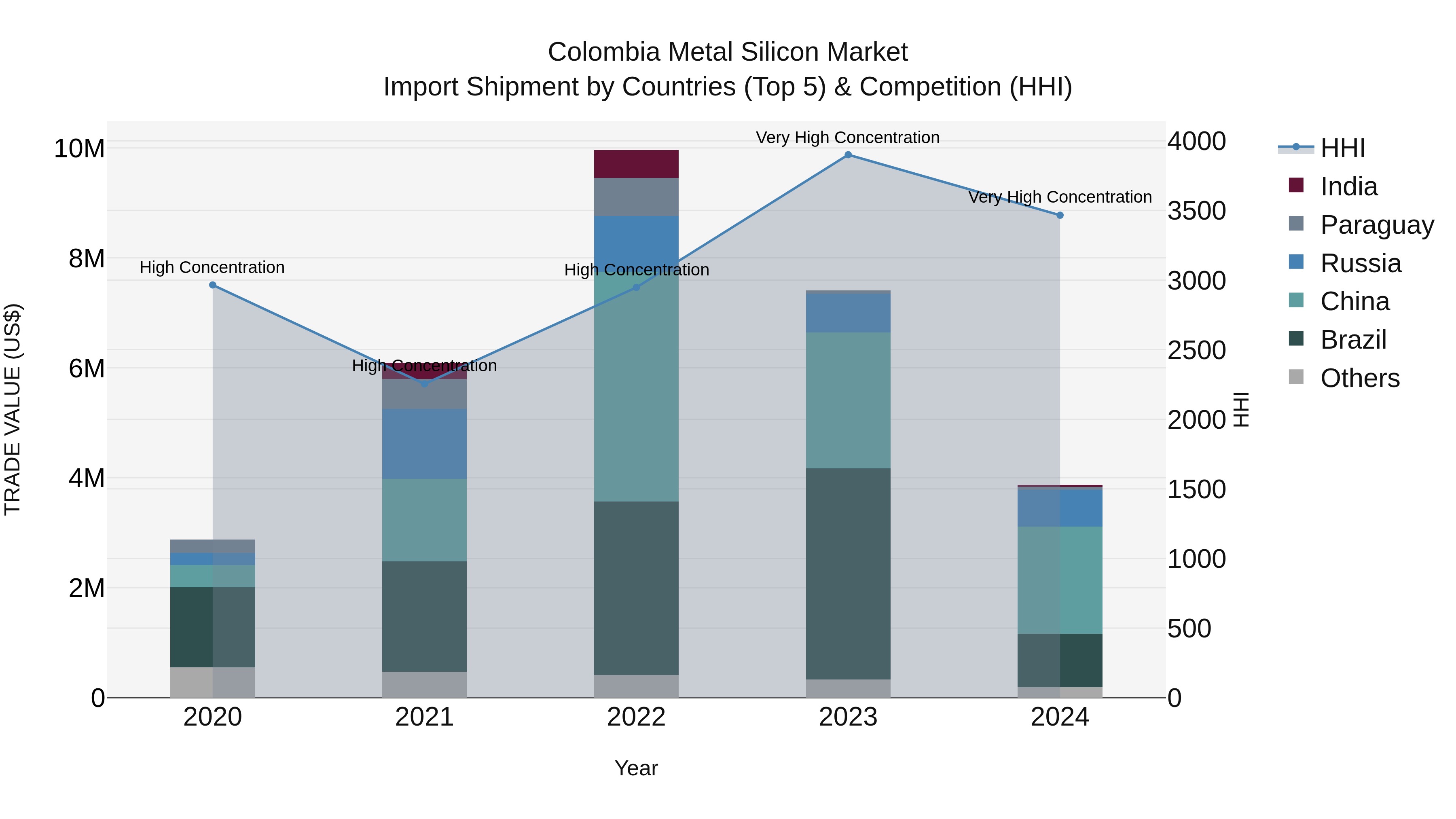 Colombia Metal Silicon Market: Top 5 Importing Countries and Market Competition (HHI) Analysis