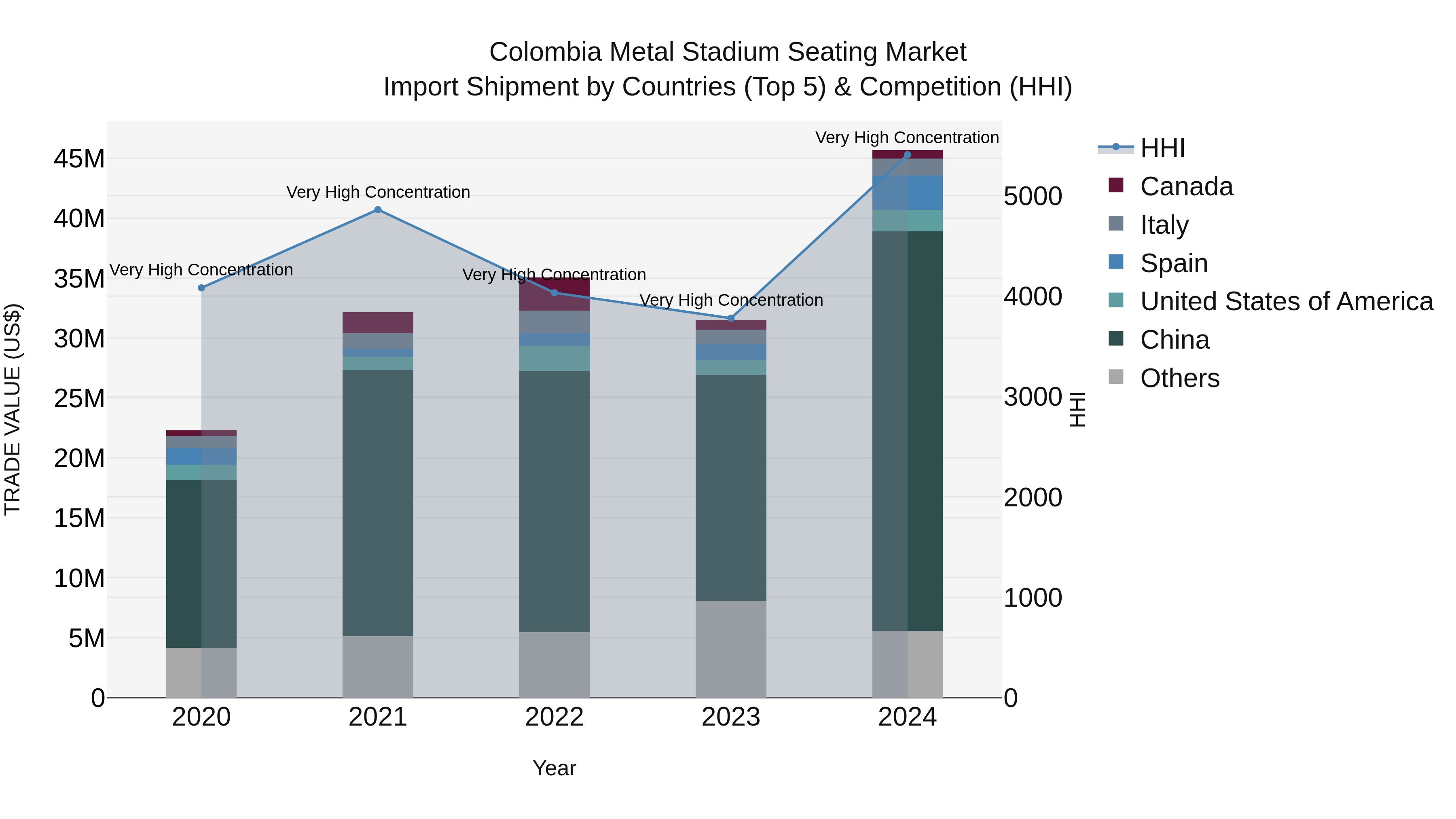 Colombia Metal Stadium Seating Market: Top 5 Importing Countries and Market Competition (HHI) Analysis