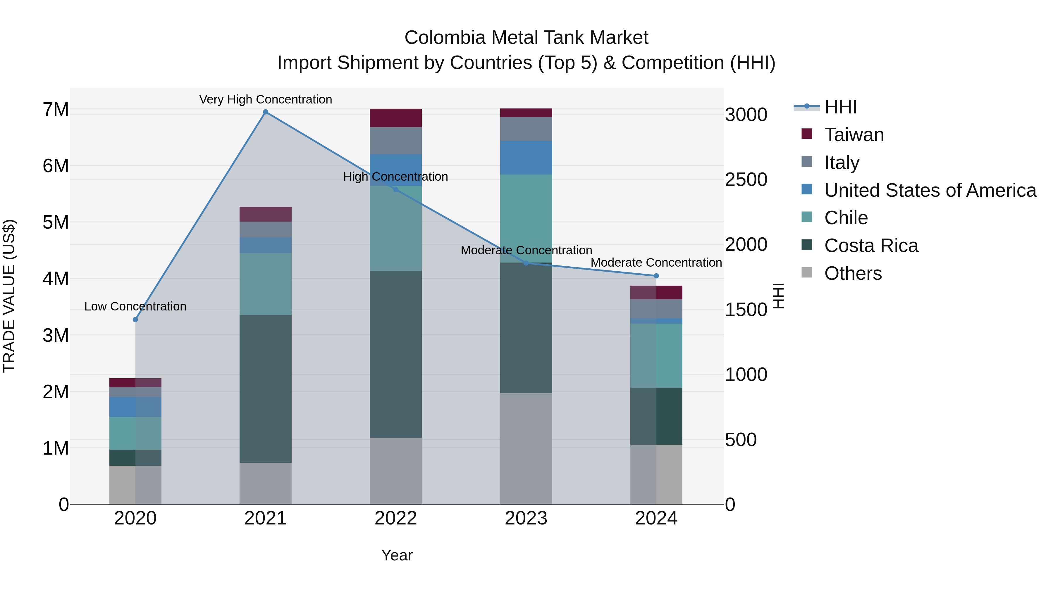 Colombia Metal Tank Market: Top 5 Importing Countries and Market Competition (HHI) Analysis