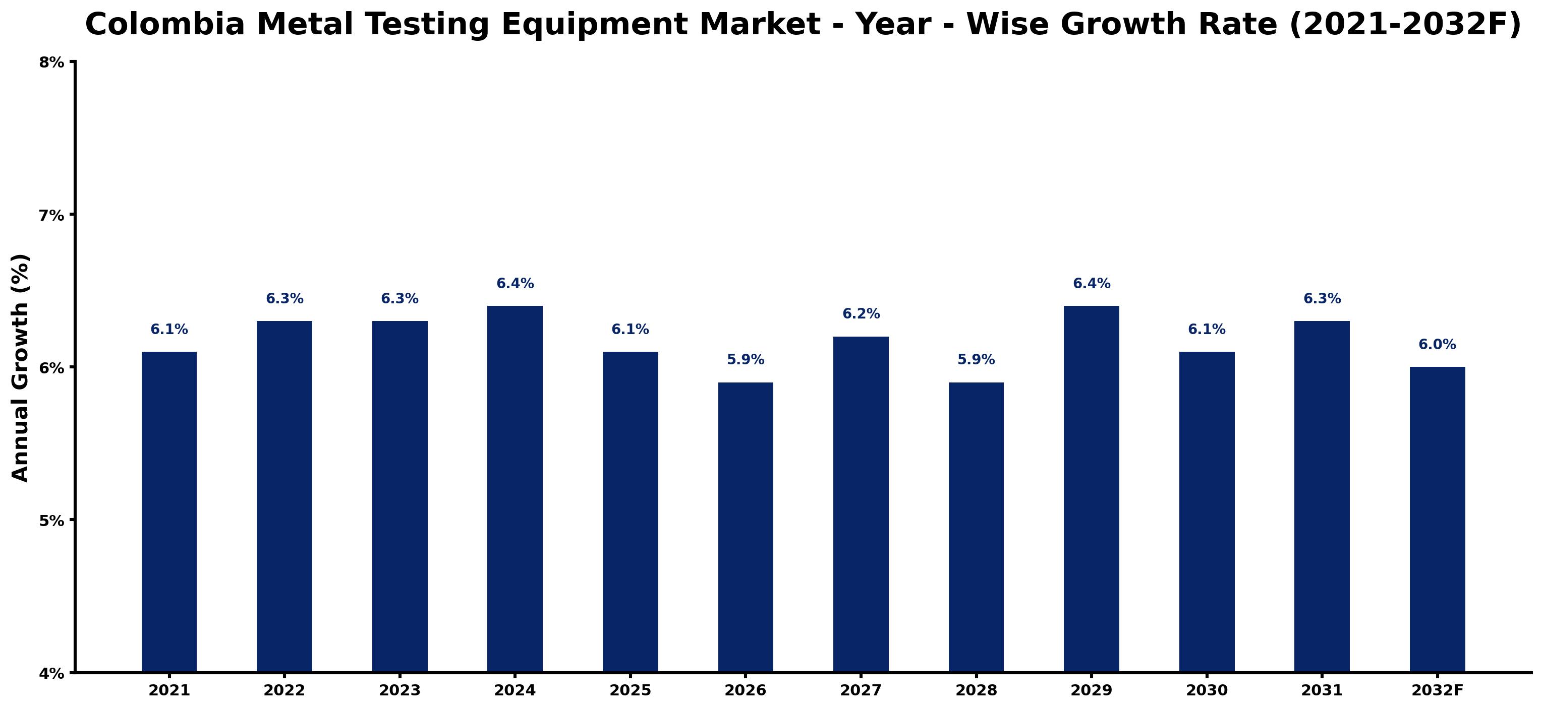 Colombia Metal Testing Equipment Market Year-wise Growth Rate and Key Drivers