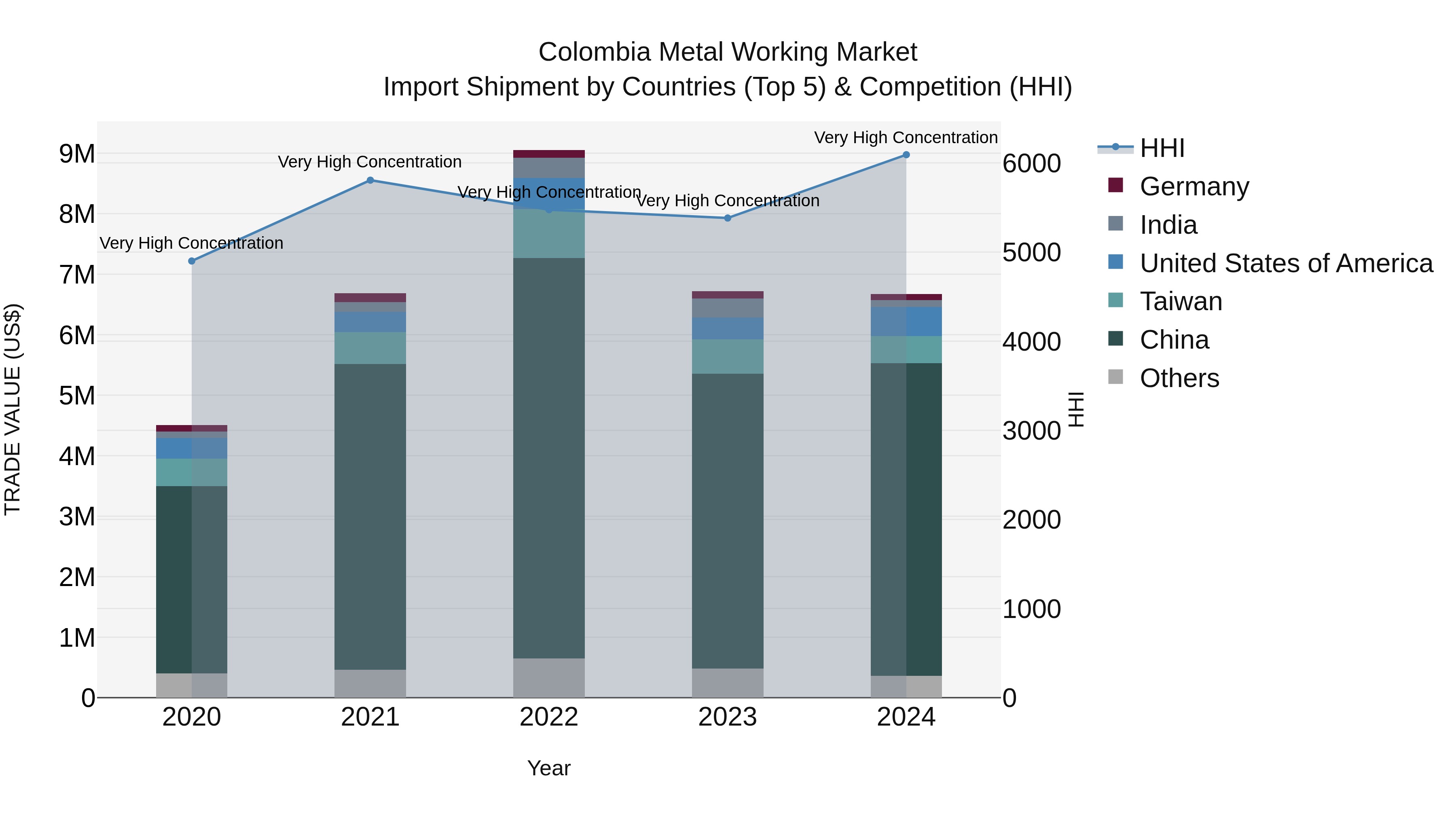 Colombia Metal Working Market: Top 5 Importing Countries and Market Competition (HHI) Analysis