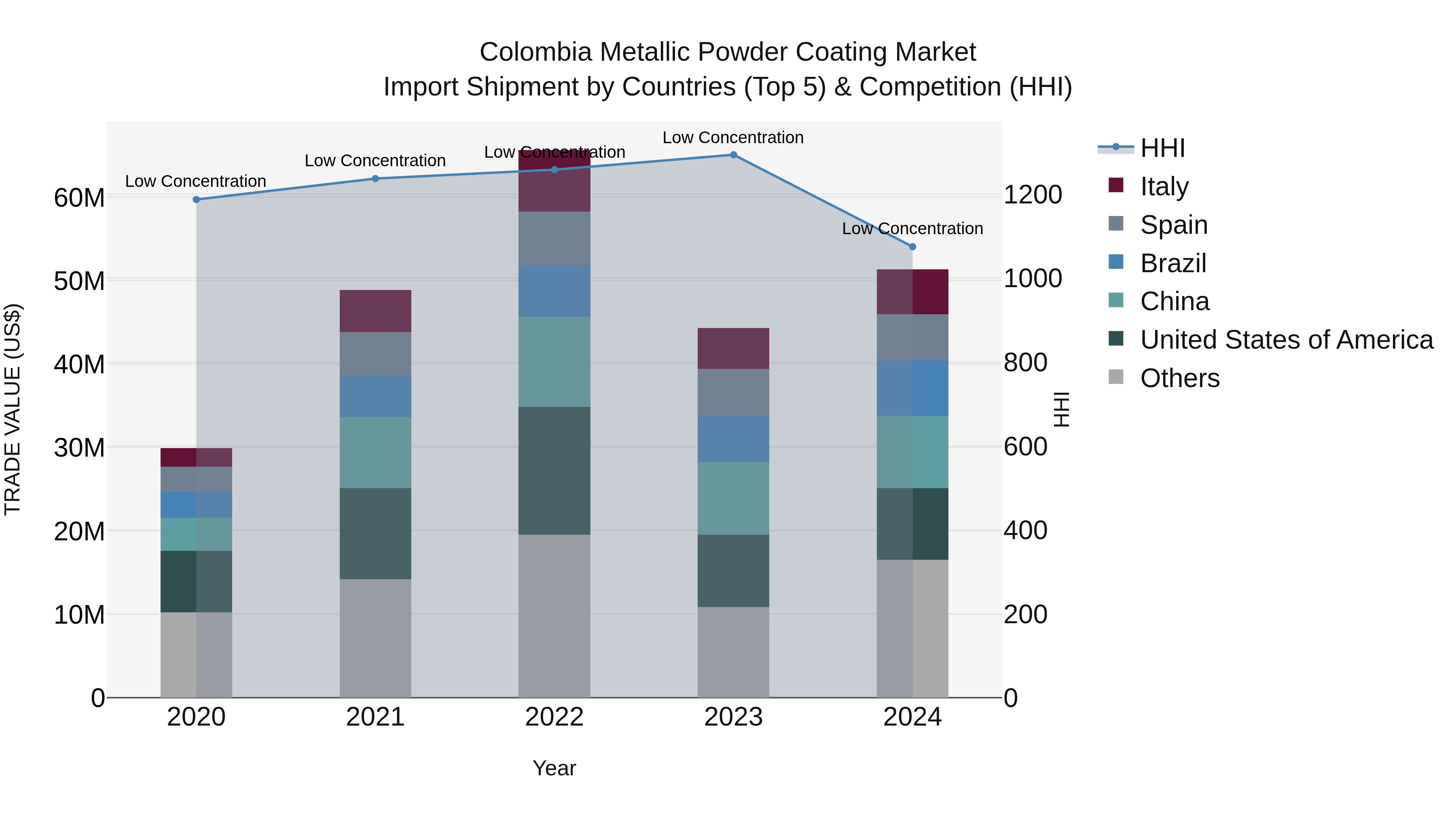 Colombia Metallic Powder Coating Market: Top 5 Importing Countries and Market Competition (HHI) Analysis