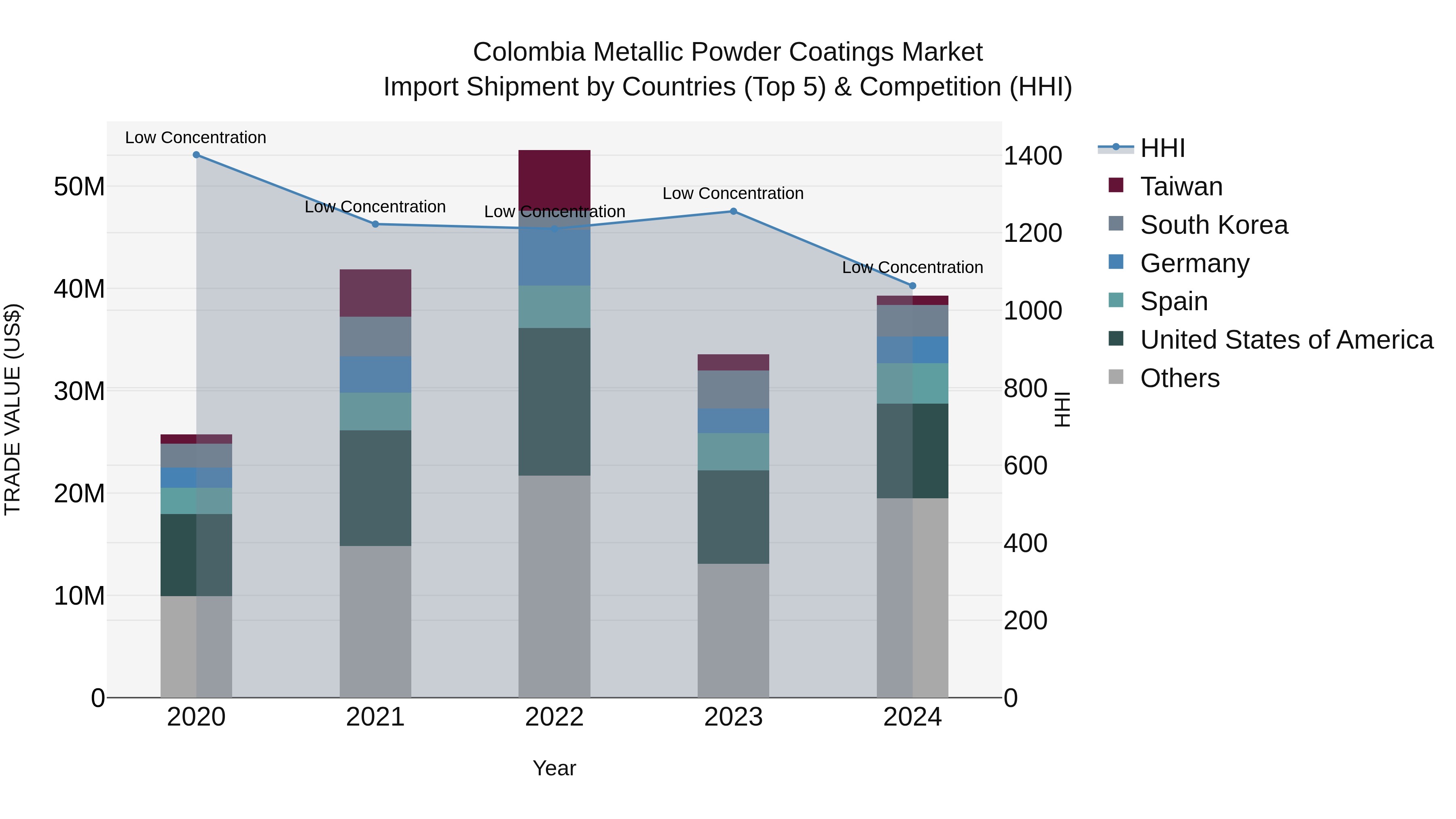Colombia Metallic Powder Coatings Market: Top 5 Importing Countries and Market Competition (HHI) Analysis