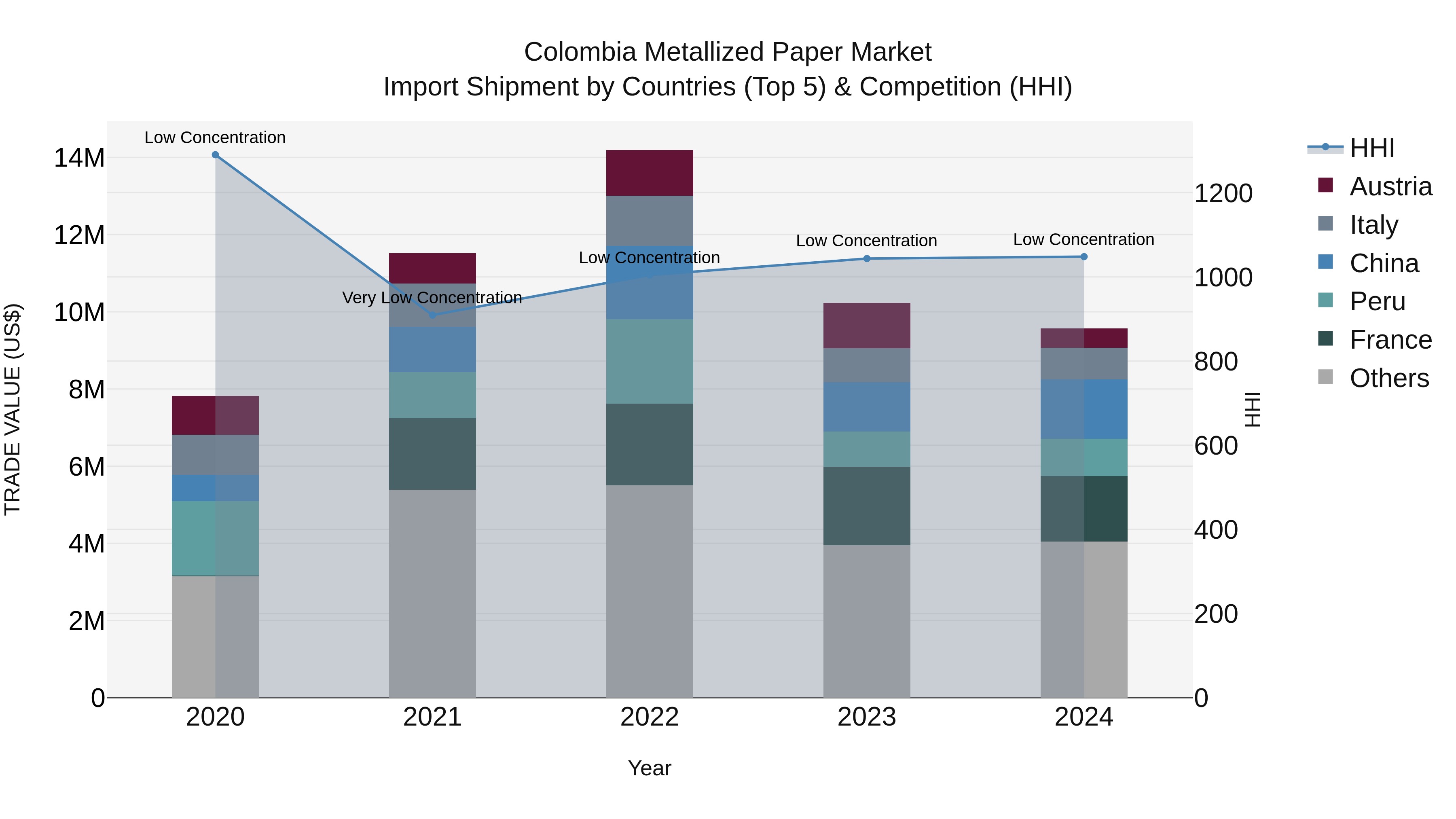 Colombia Metallized Paper Market: Top 5 Importing Countries and Market Competition (HHI) Analysis