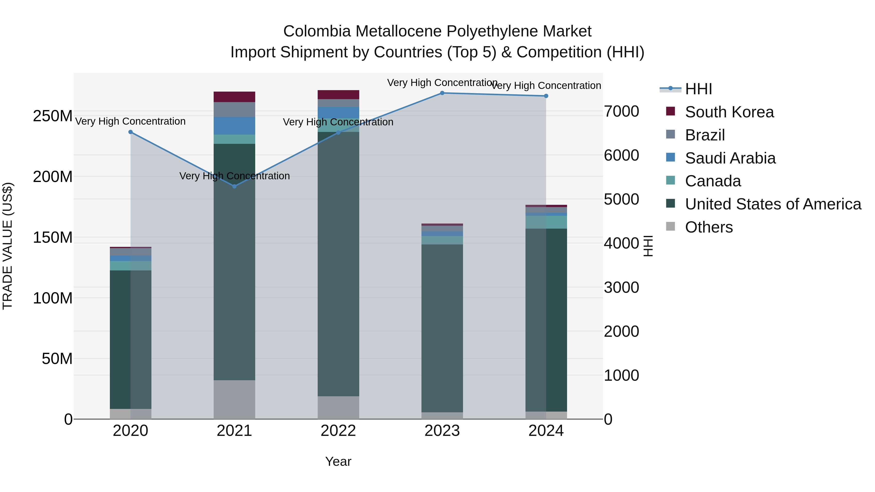 Colombia Metallocene Polyethylene Market: Top 5 Importing Countries and Market Competition (HHI) Analysis