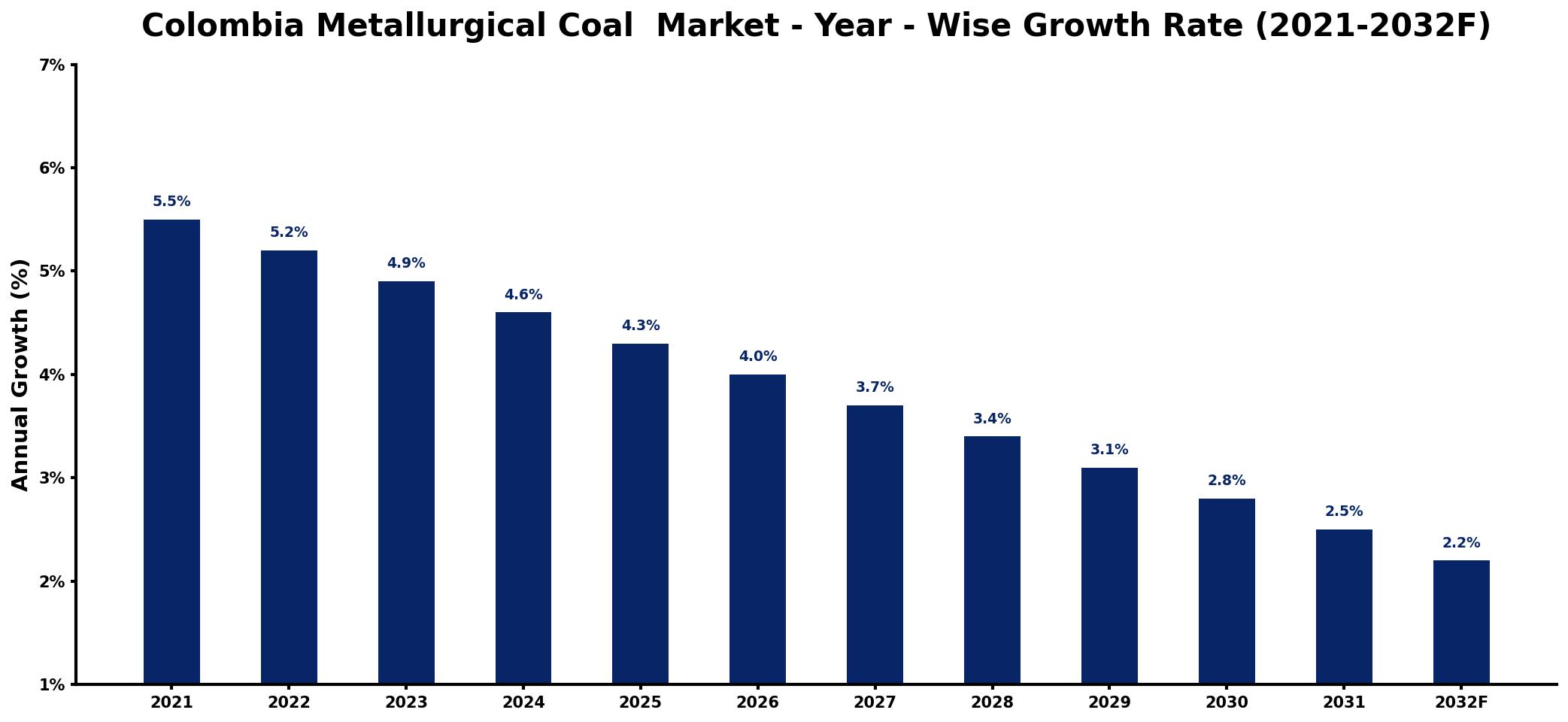 Colombia Metallurgical Coal Market Year-wise Growth Rate and Key Drivers