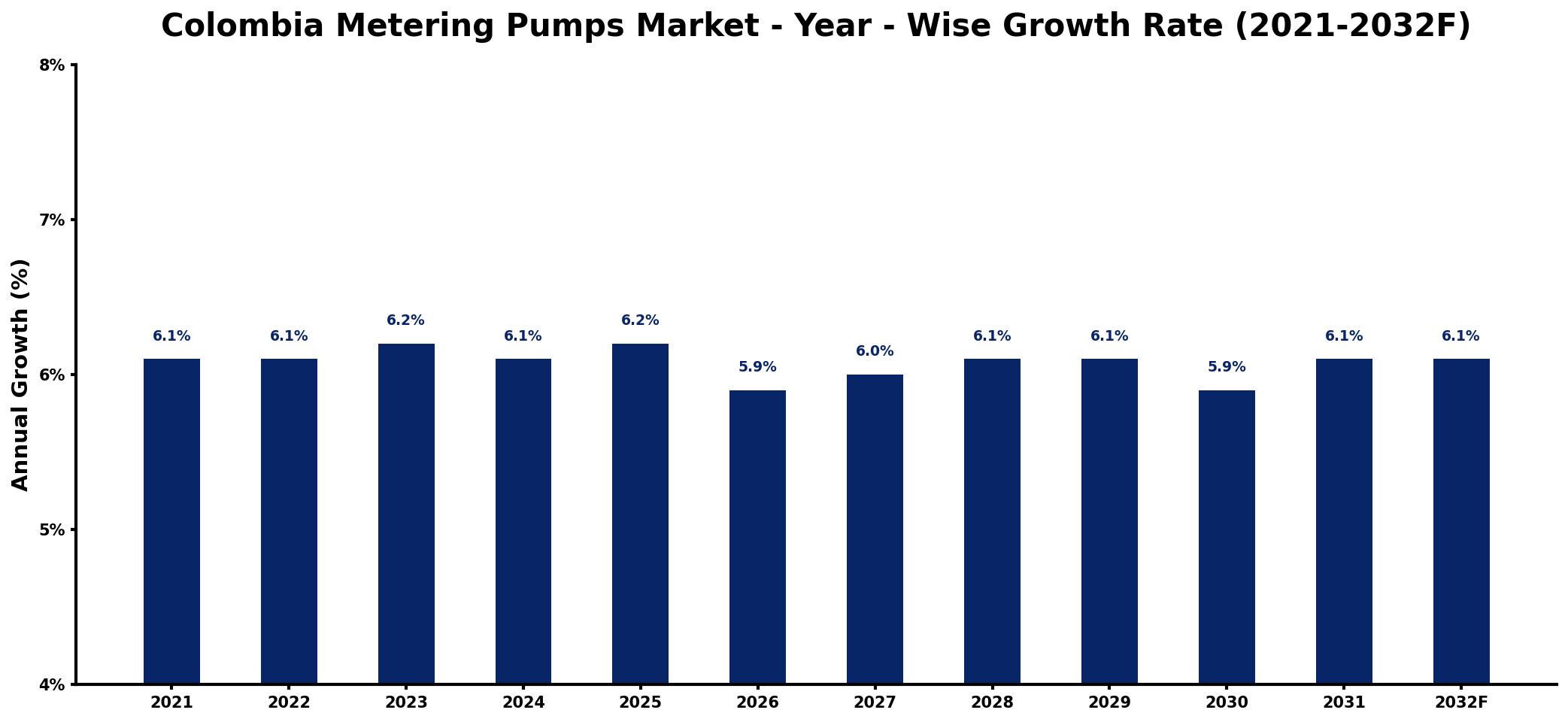 Colombia Metering Pumps Market Year-wise Growth Rate and Key Drivers