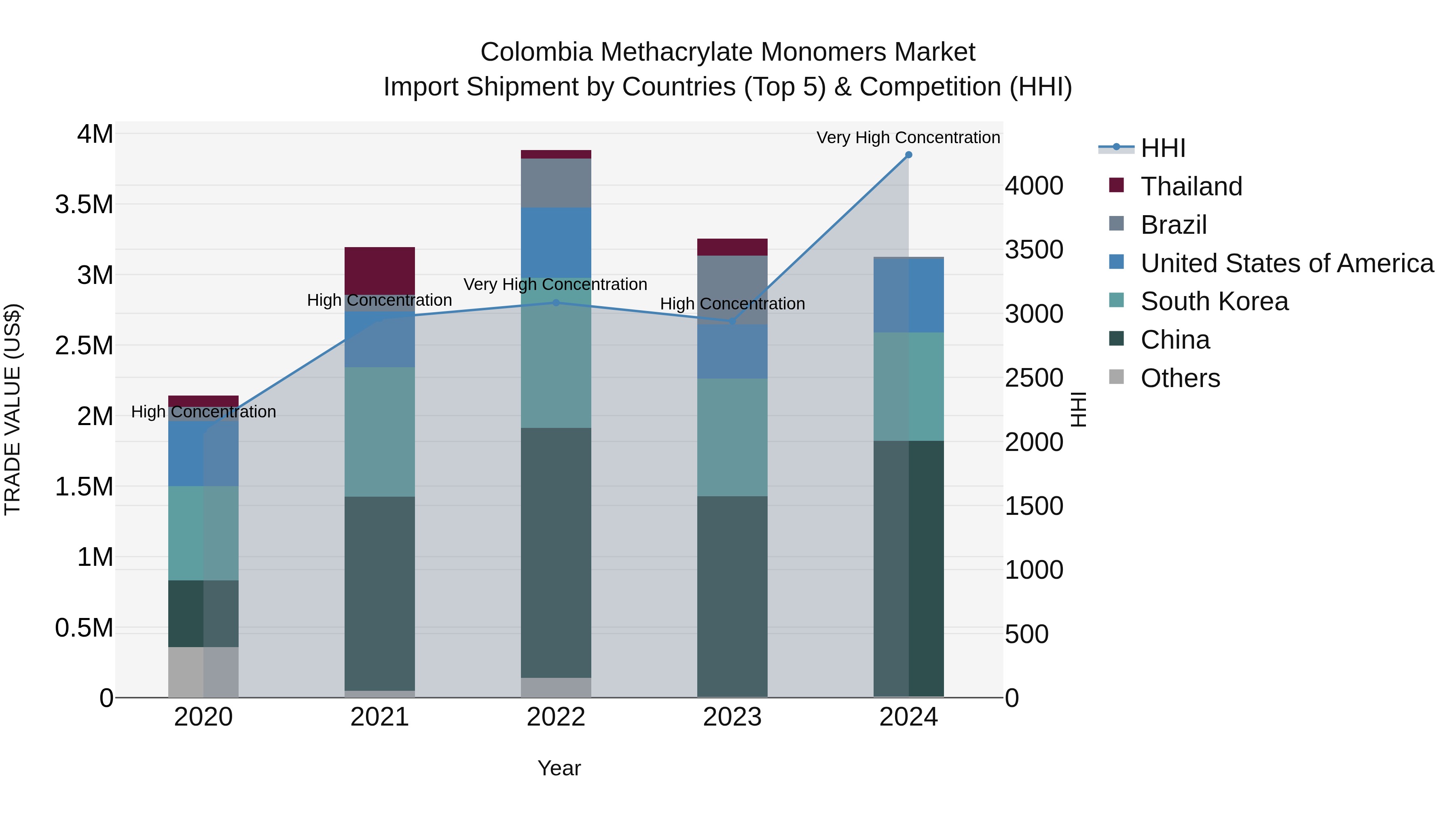 Colombia Methacrylate Monomers Market: Top 5 Importing Countries and Market Competition (HHI) Analysis