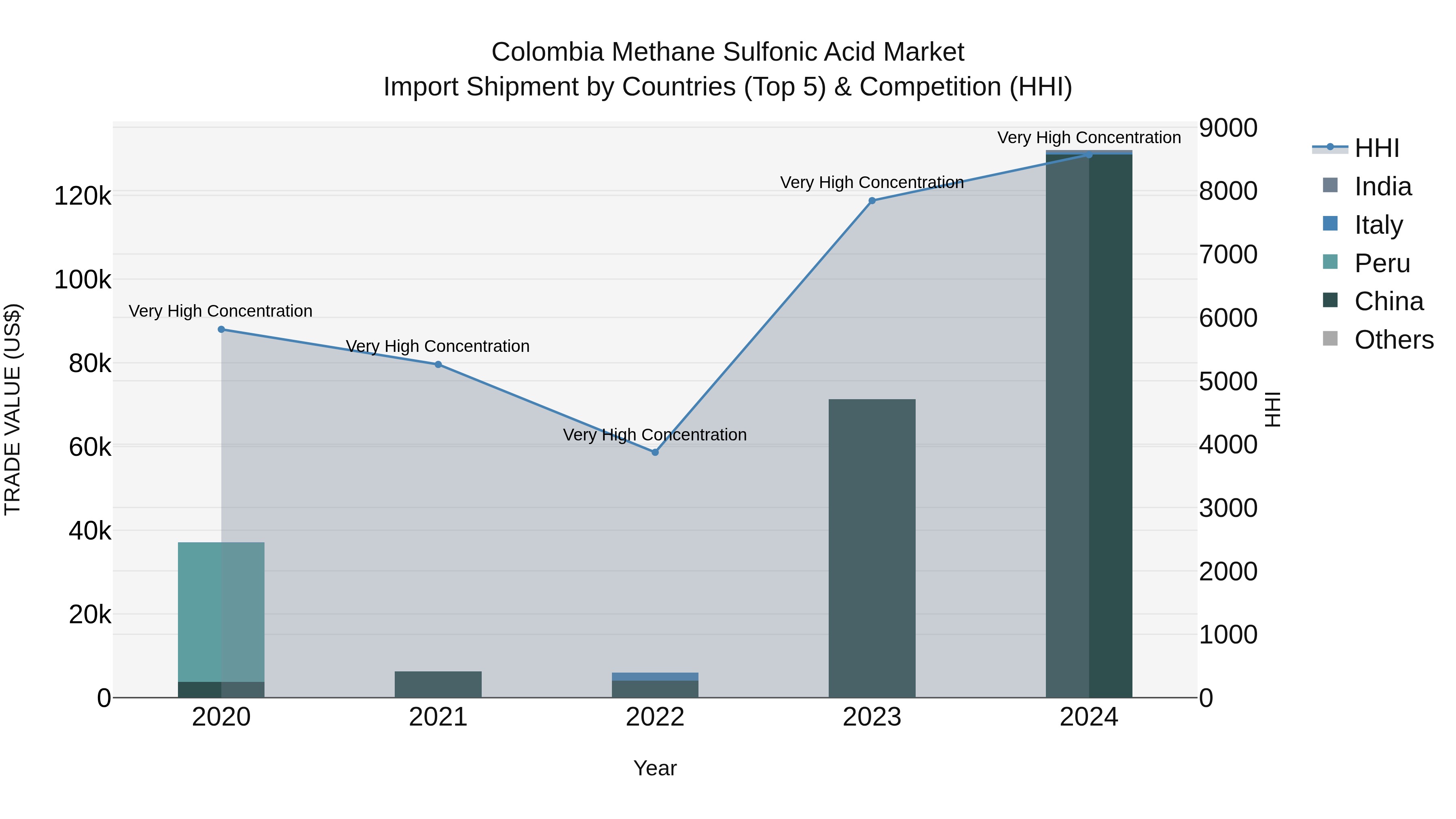 Colombia Methane Sulfonic Acid Market: Top 5 Importing Countries and Market Competition (HHI) Analysis