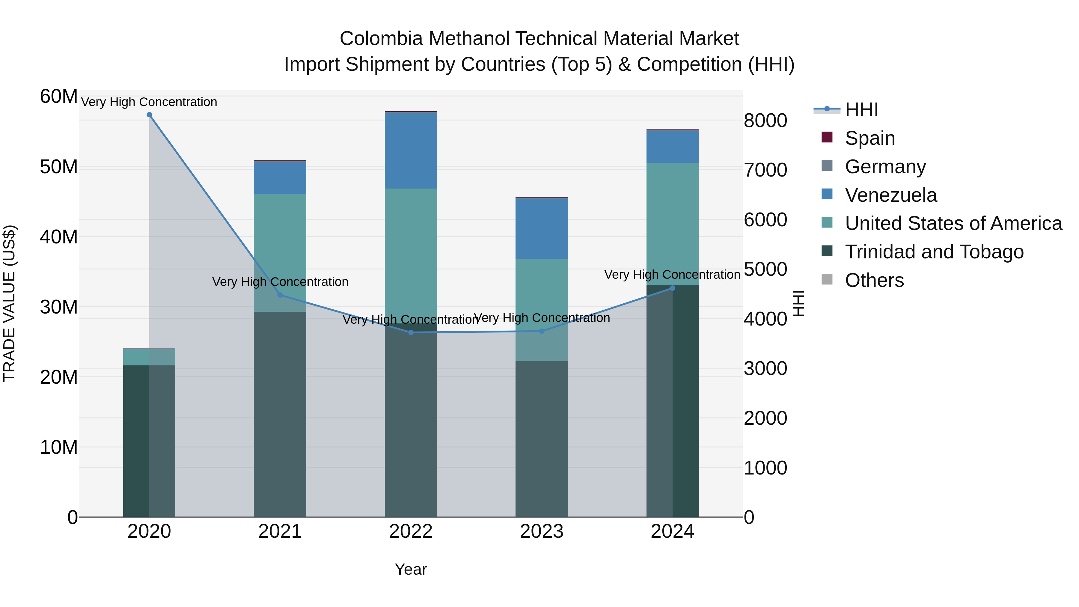 Colombia Methanol Technical Material Market: Top 5 Importing Countries and Market Competition (HHI) Analysis