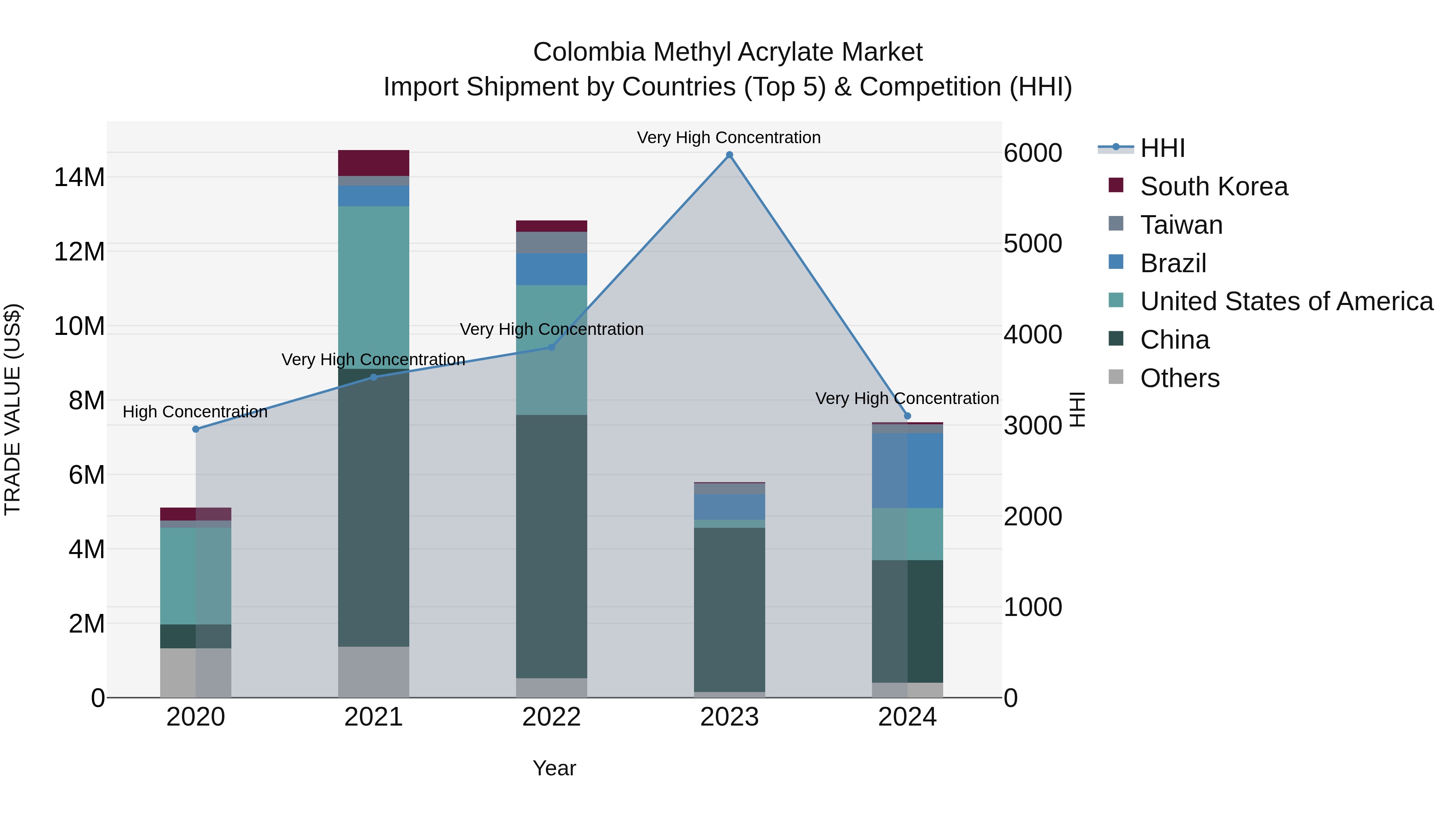 Colombia Methyl Acrylate Market: Top 5 Importing Countries and Market Competition (HHI) Analysis