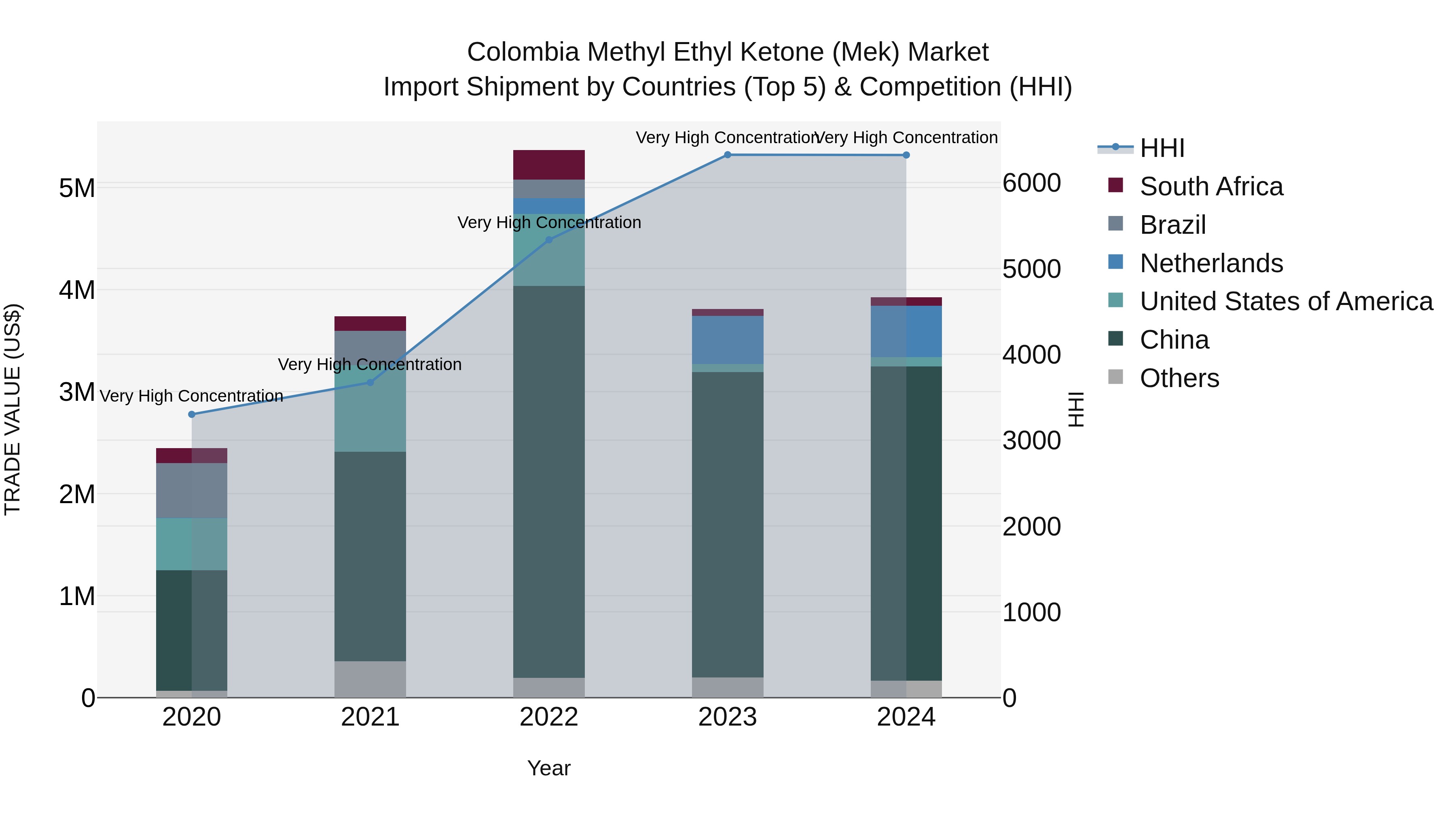 Colombia Methyl Ethyl Ketone (Mek) Market: Top 5 Importing Countries and Market Competition (HHI) Analysis