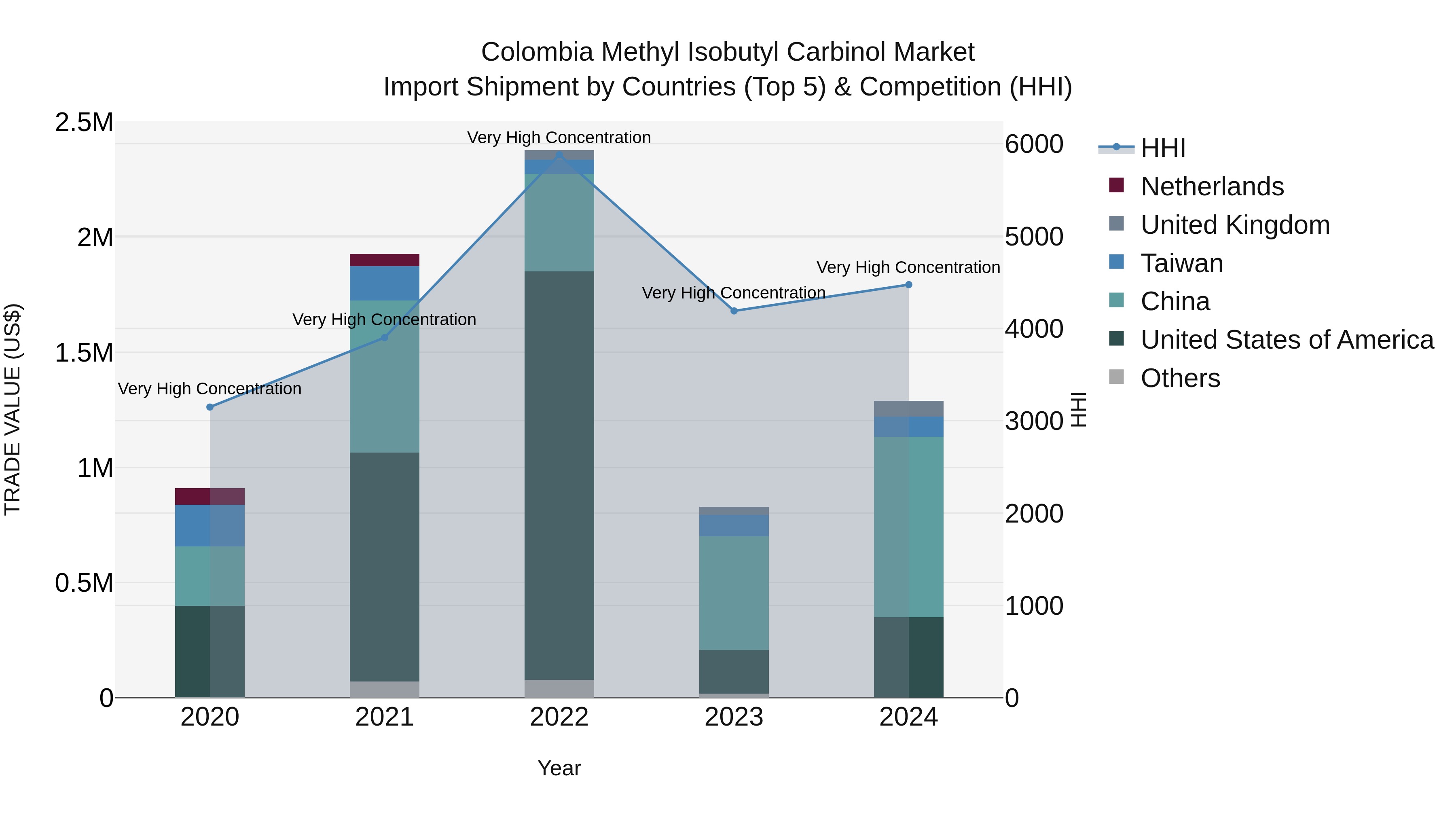 Colombia Methyl Isobutyl Carbinol Market: Top 5 Importing Countries and Market Competition (HHI) Analysis