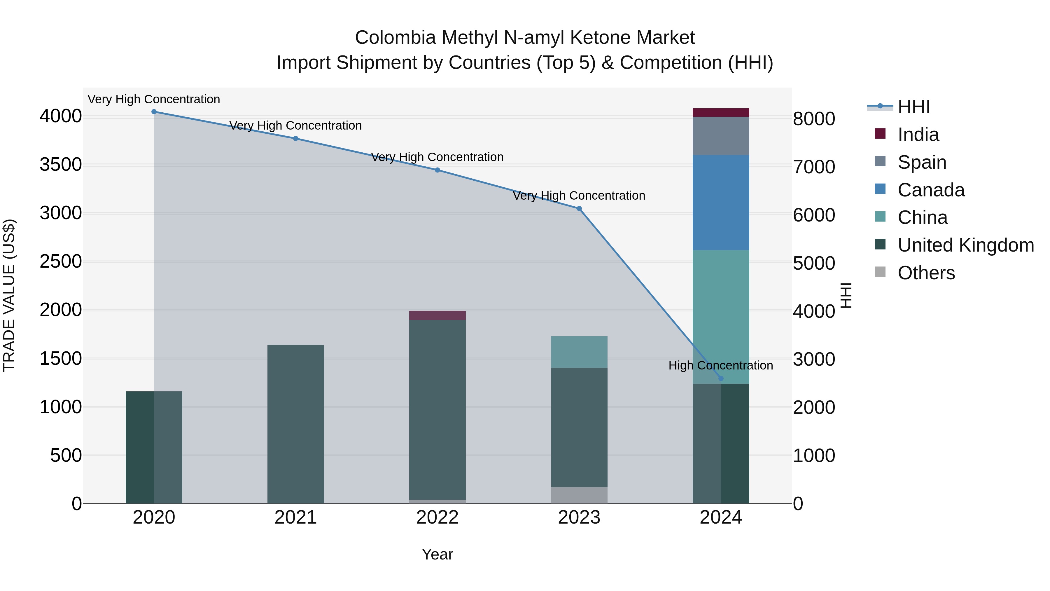 Colombia Methyl N-amyl Ketone Market: Top 5 Importing Countries and Market Competition (HHI) Analysis
