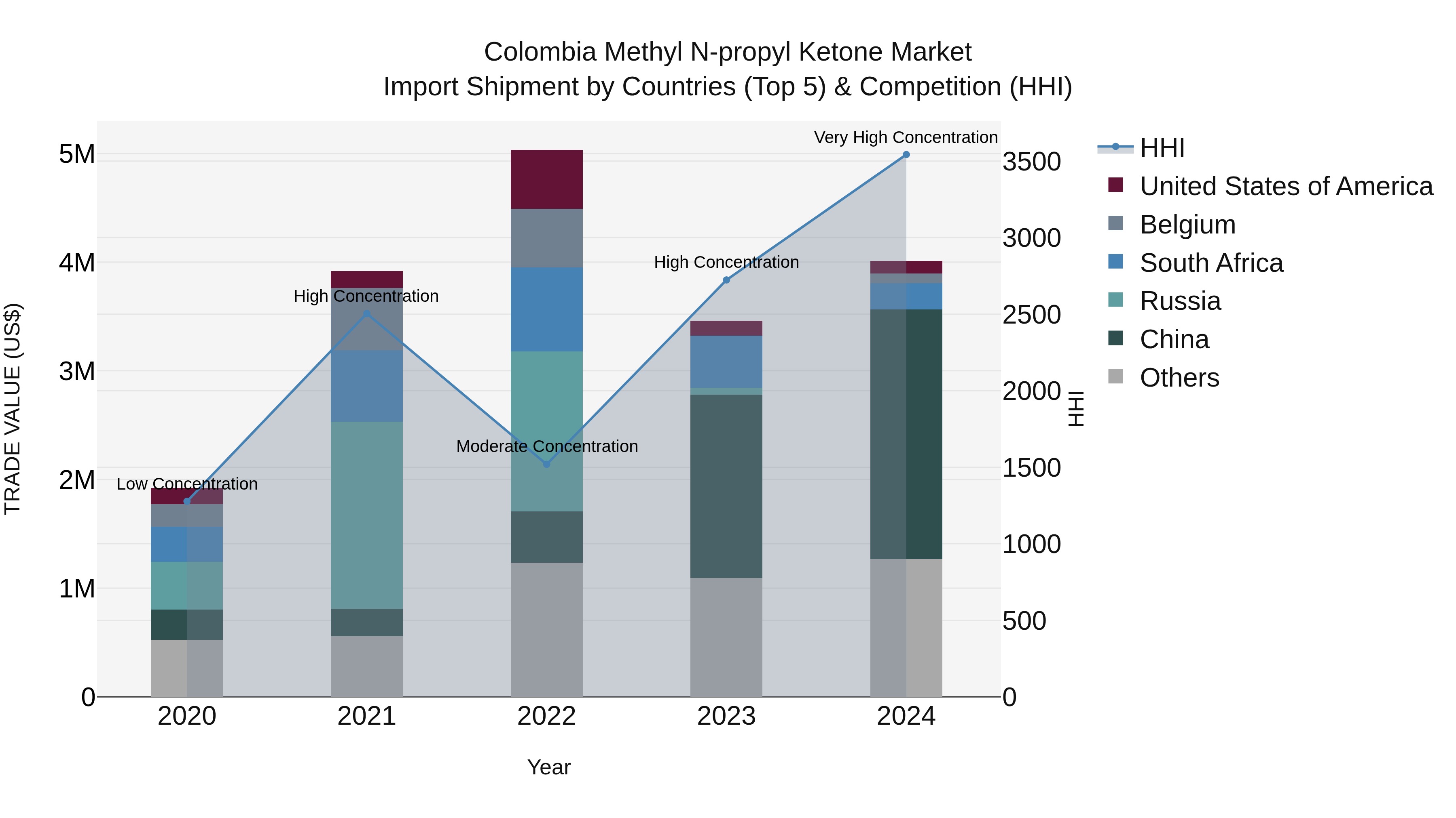 Colombia Methyl N-propyl Ketone Market: Top 5 Importing Countries and Market Competition (HHI) Analysis