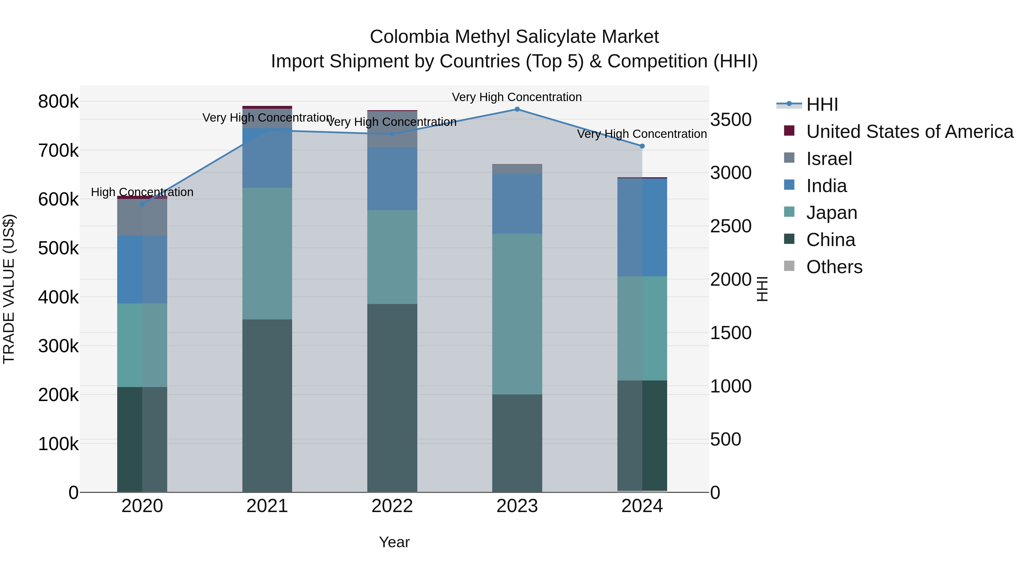 Colombia Methyl Salicylate Market: Top 5 Importing Countries and Market Competition (HHI) Analysis