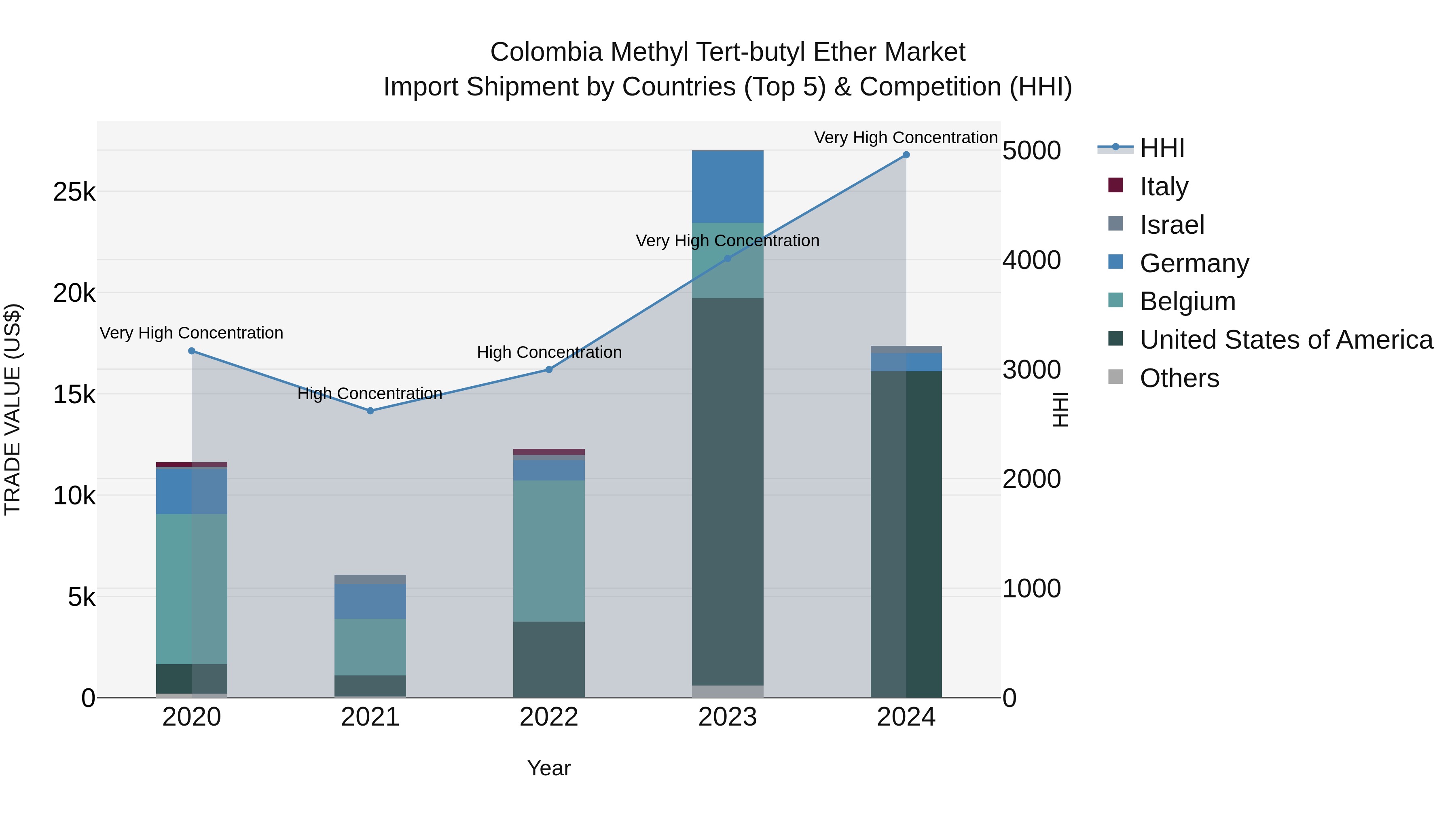 Colombia Methyl Tert-butyl Ether Market: Top 5 Importing Countries and Market Competition (HHI) Analysis