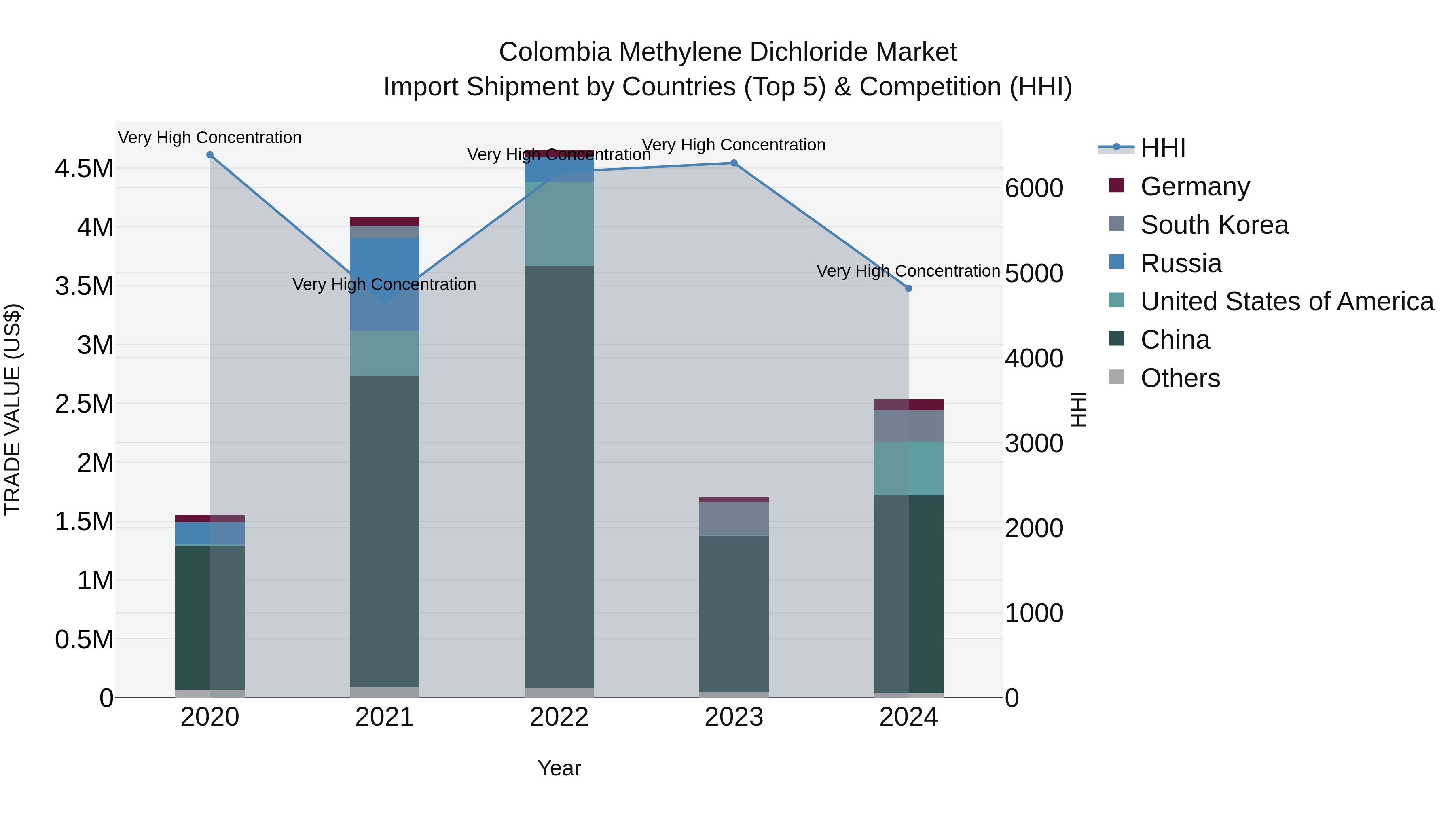 Colombia Methylene Dichloride Market: Top 5 Importing Countries and Market Competition (HHI) Analysis