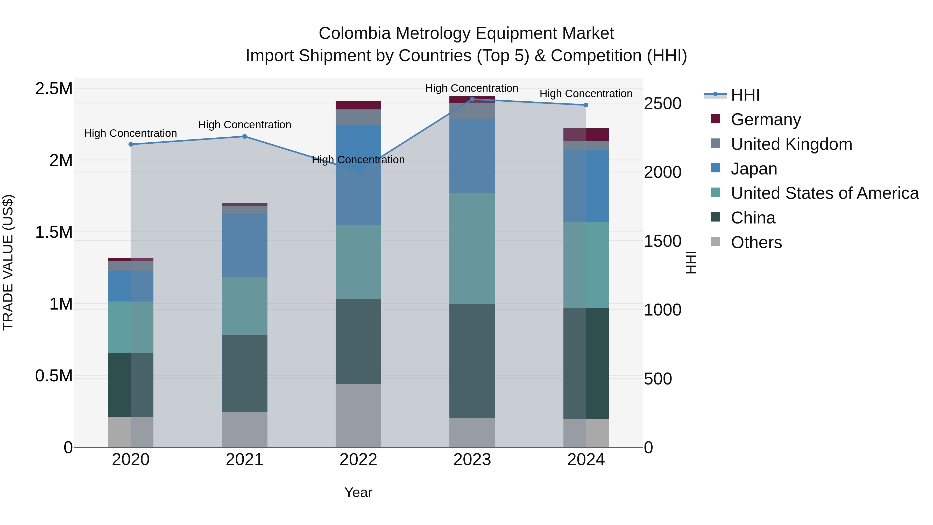 Colombia Metrology Equipment Market: Top 5 Importing Countries and Market Competition (HHI) Analysis