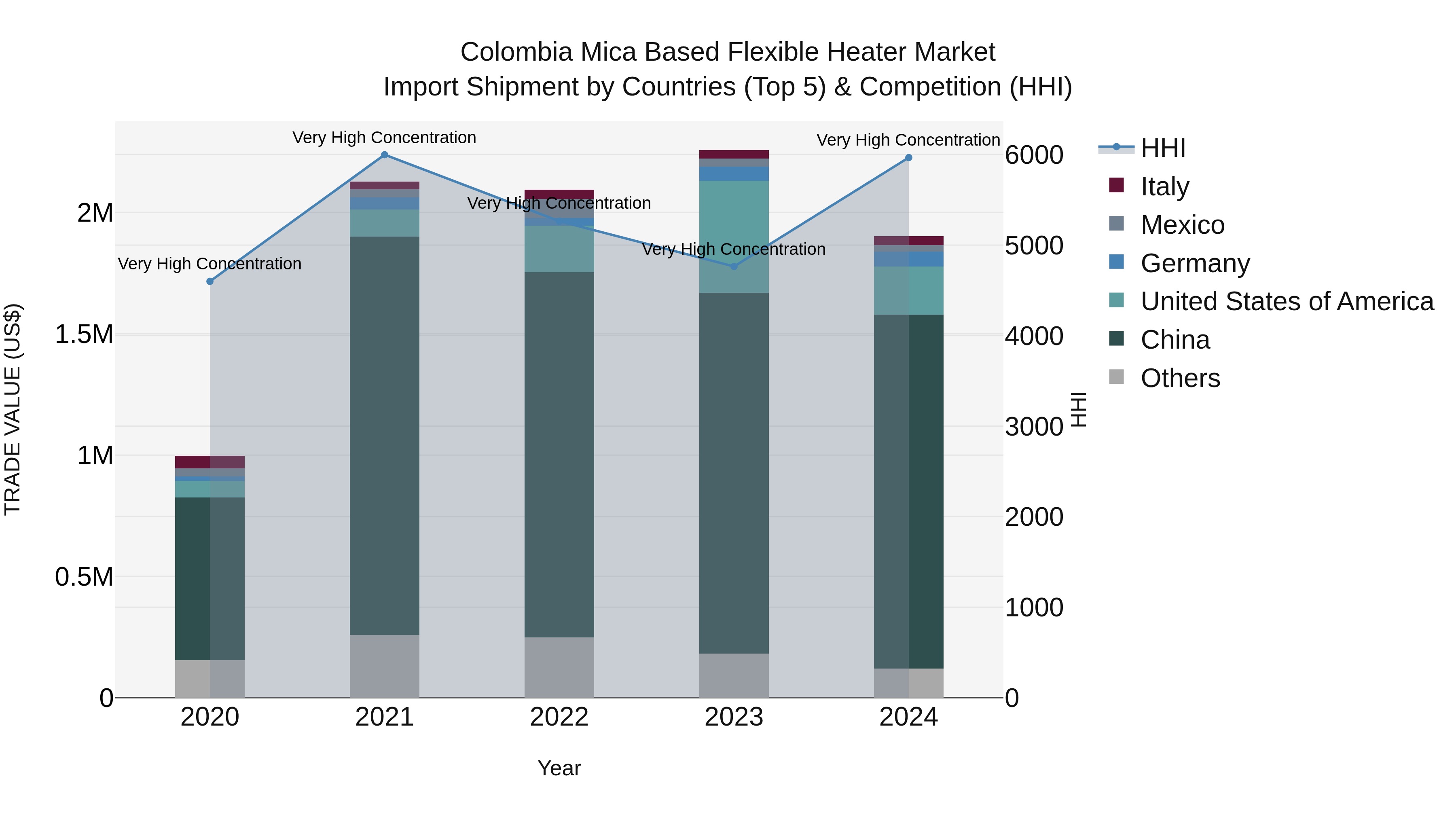 Colombia Mica Based Flexible Heater Market: Top 5 Importing Countries and Market Competition (HHI) Analysis