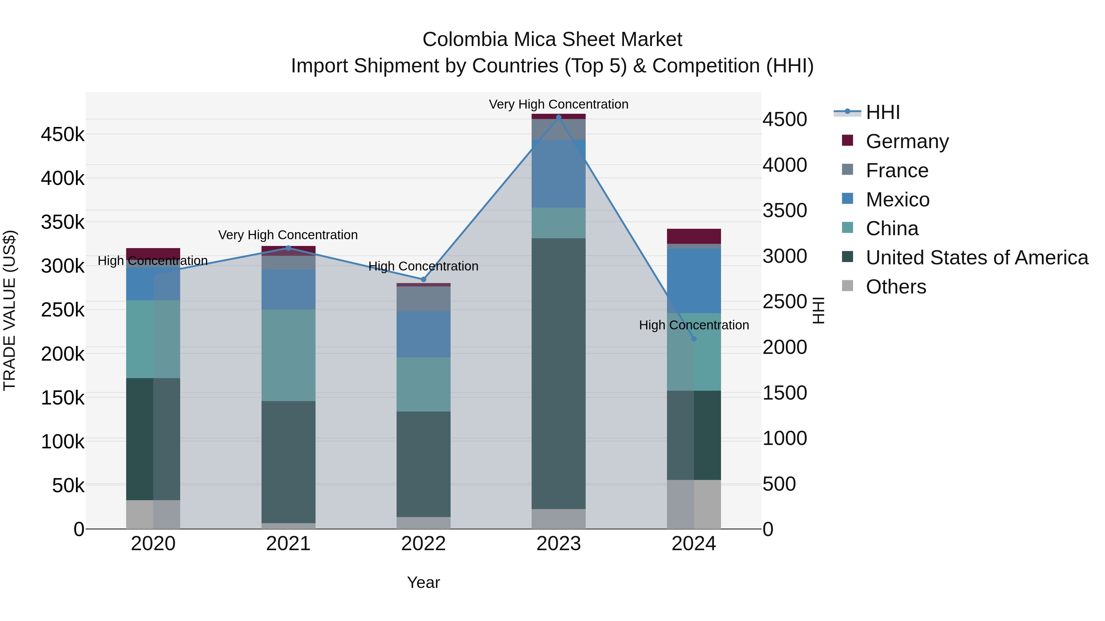 Colombia Mica Sheet Market: Top 5 Importing Countries and Market Competition (HHI) Analysis