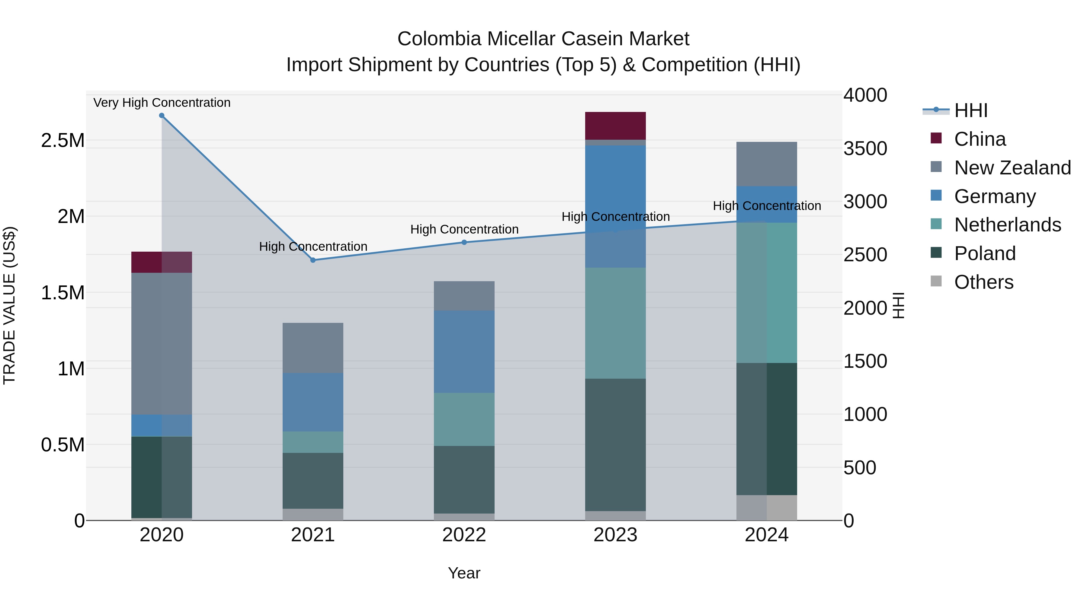 Colombia Micellar Casein Market: Top 5 Importing Countries and Market Competition (HHI) Analysis