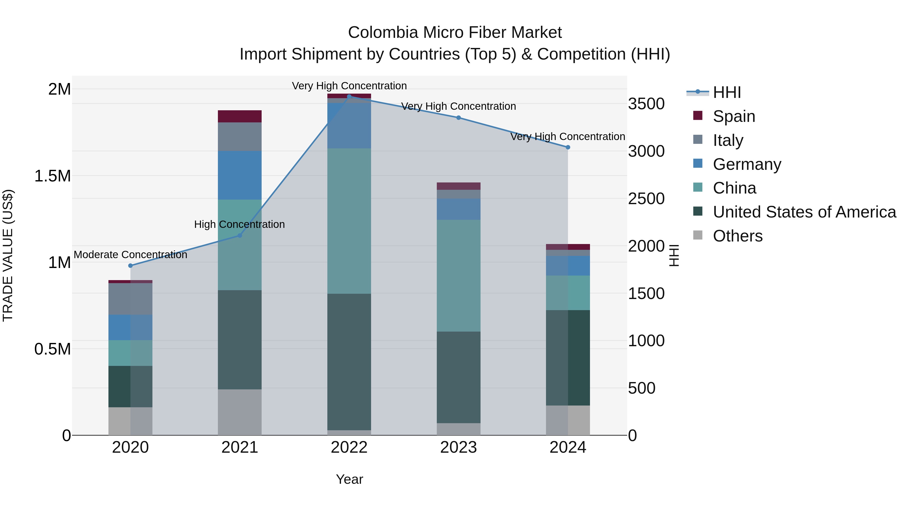 Colombia Micro Fiber Market: Top 5 Importing Countries and Market Competition (HHI) Analysis