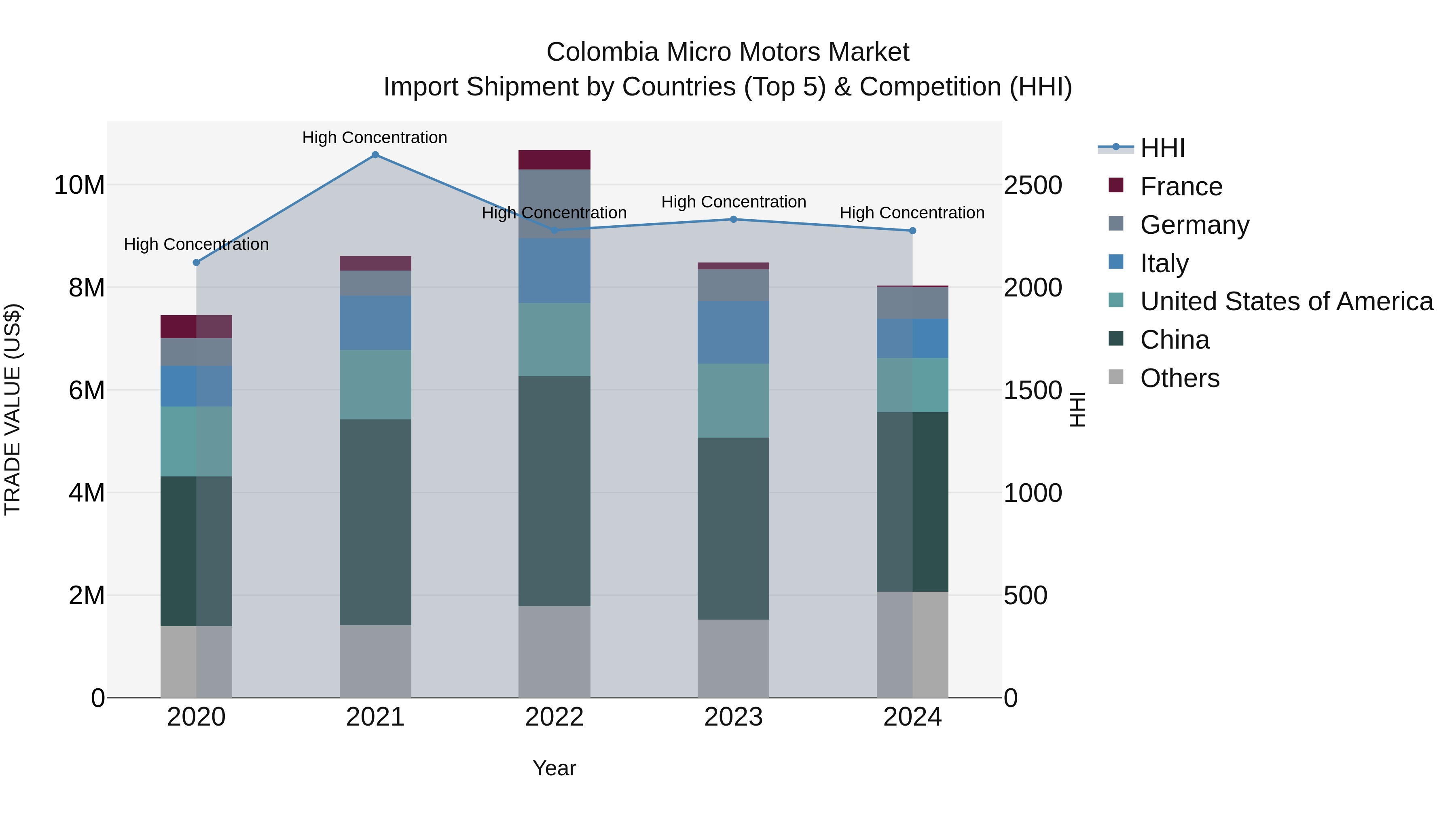 Colombia Micro Motors Market: Top 5 Importing Countries and Market Competition (HHI) Analysis