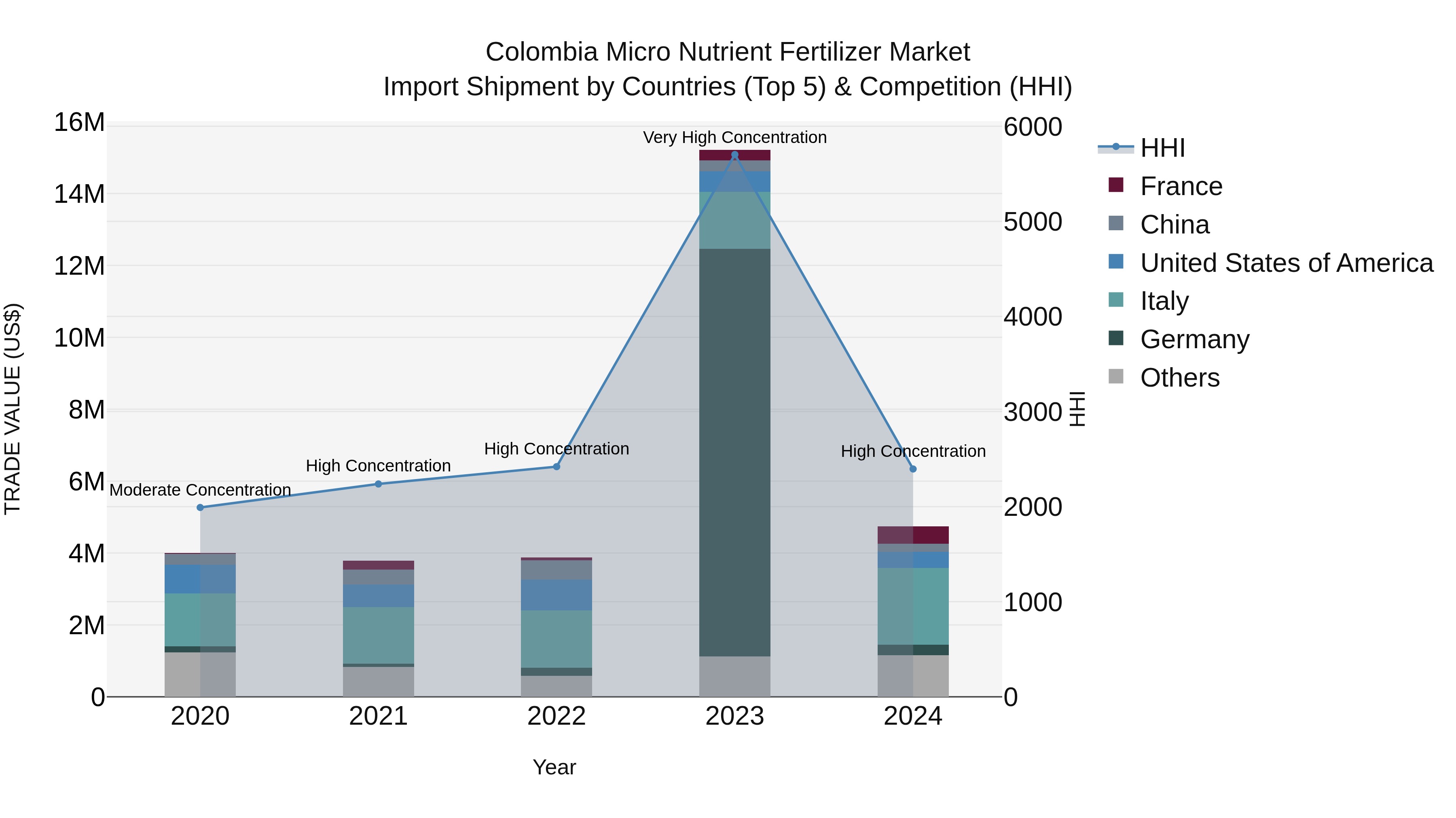 Colombia Micro Nutrient Fertilizer Market: Top 5 Importing Countries and Market Competition (HHI) Analysis