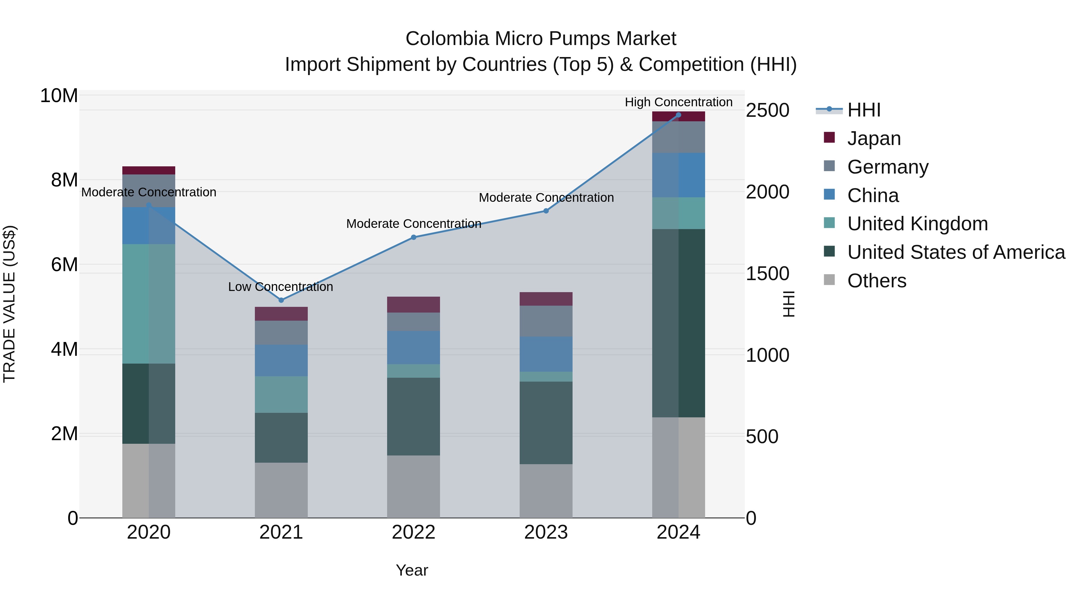 Colombia Micro Pumps Market: Top 5 Importing Countries and Market Competition (HHI) Analysis
