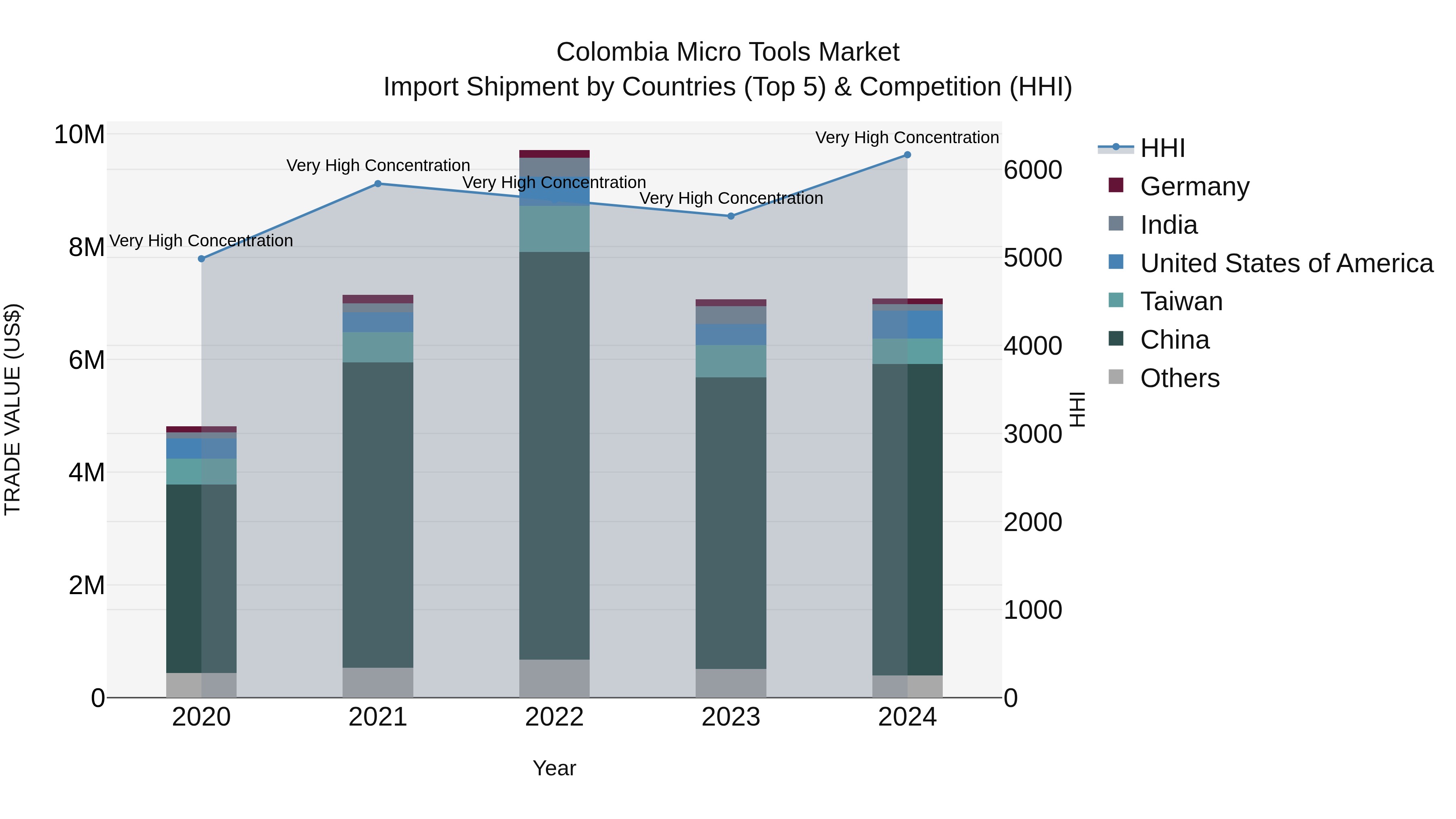 Colombia Micro Tools Market: Top 5 Importing Countries and Market Competition (HHI) Analysis