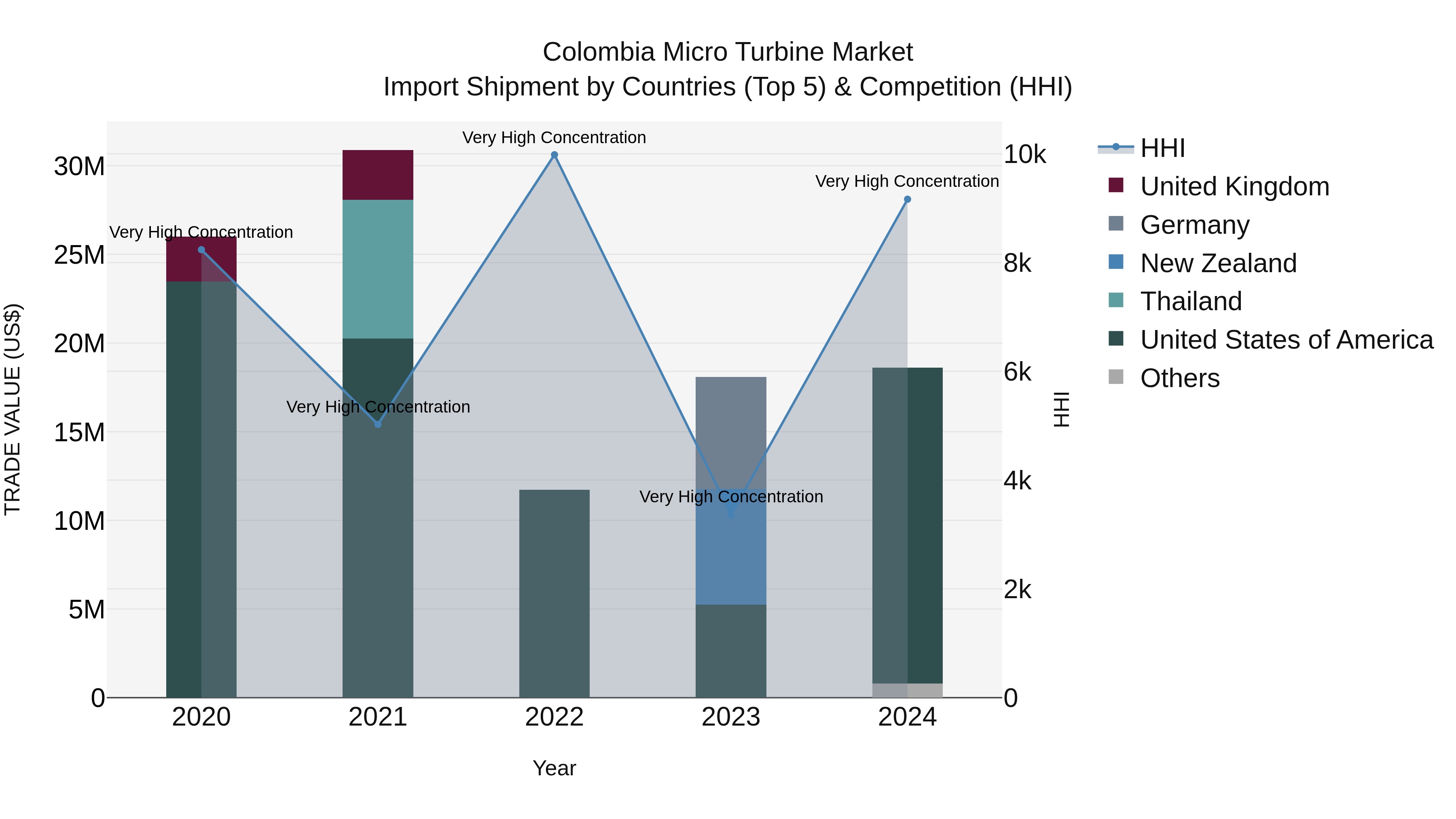 Colombia Micro Turbine Market: Top 5 Importing Countries and Market Competition (HHI) Analysis
