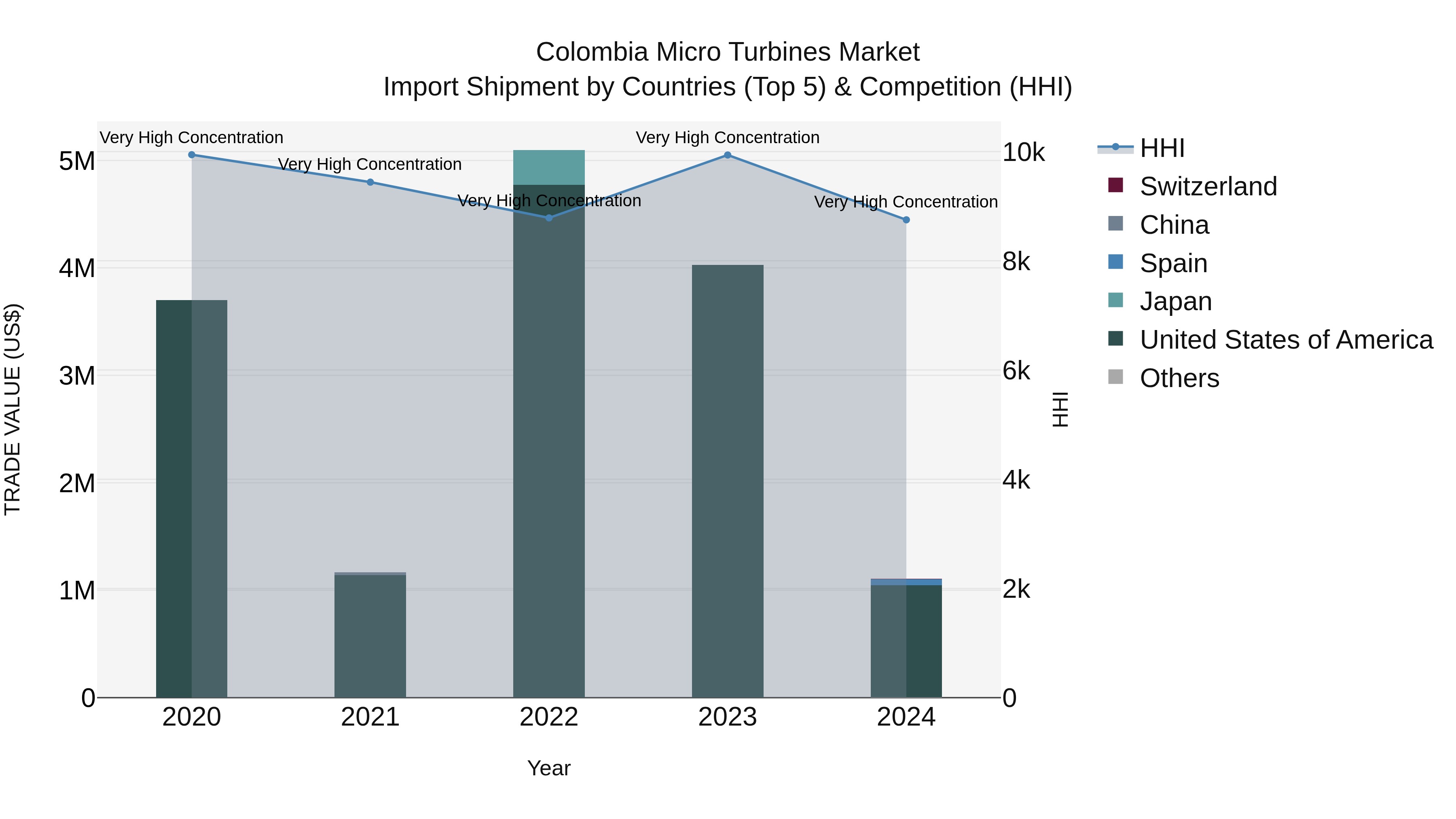 Colombia Micro Turbines Market: Top 5 Importing Countries and Market Competition (HHI) Analysis