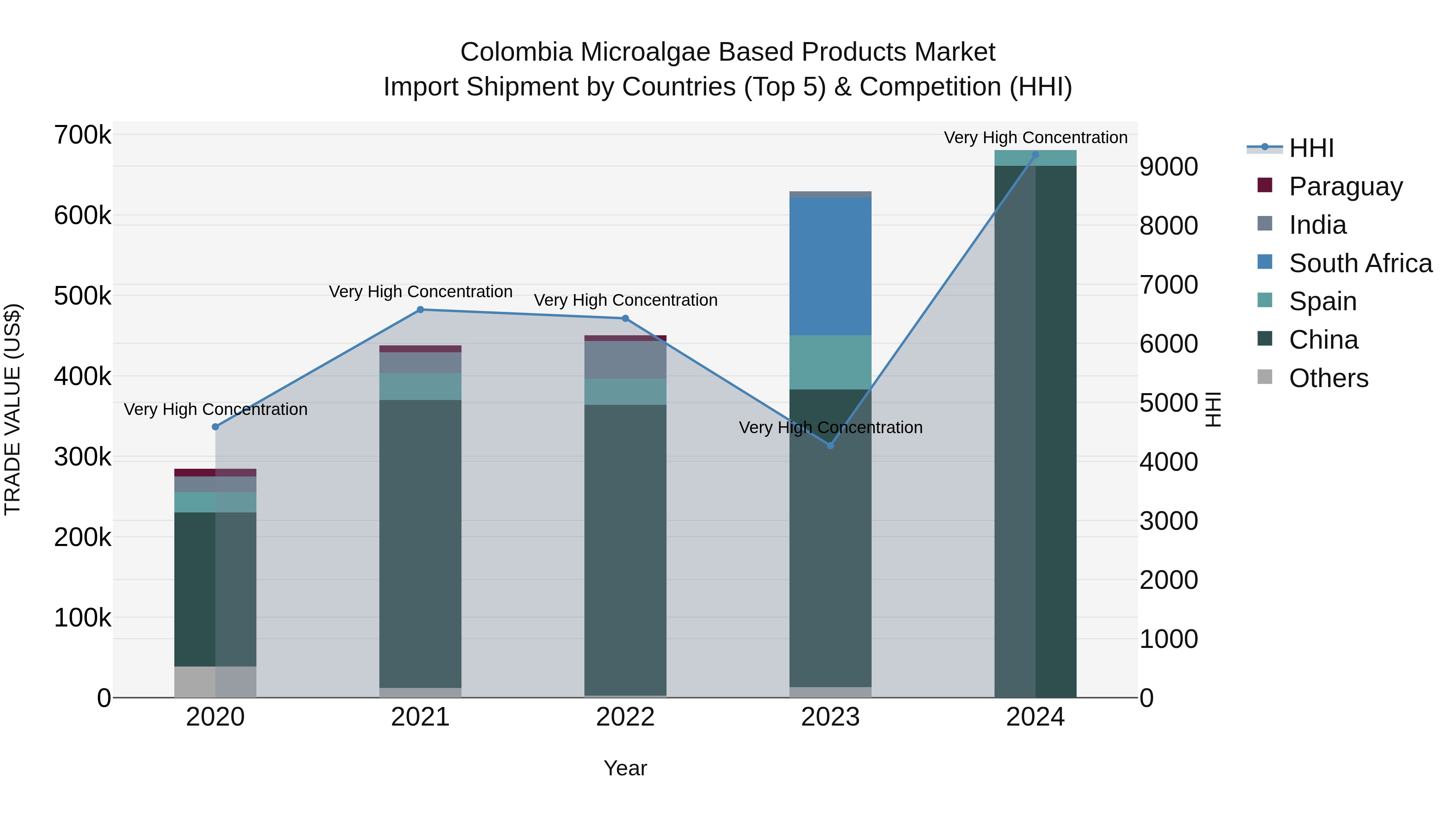 Colombia Microalgae Based Products Market: Top 5 Importing Countries and Market Competition (HHI) Analysis