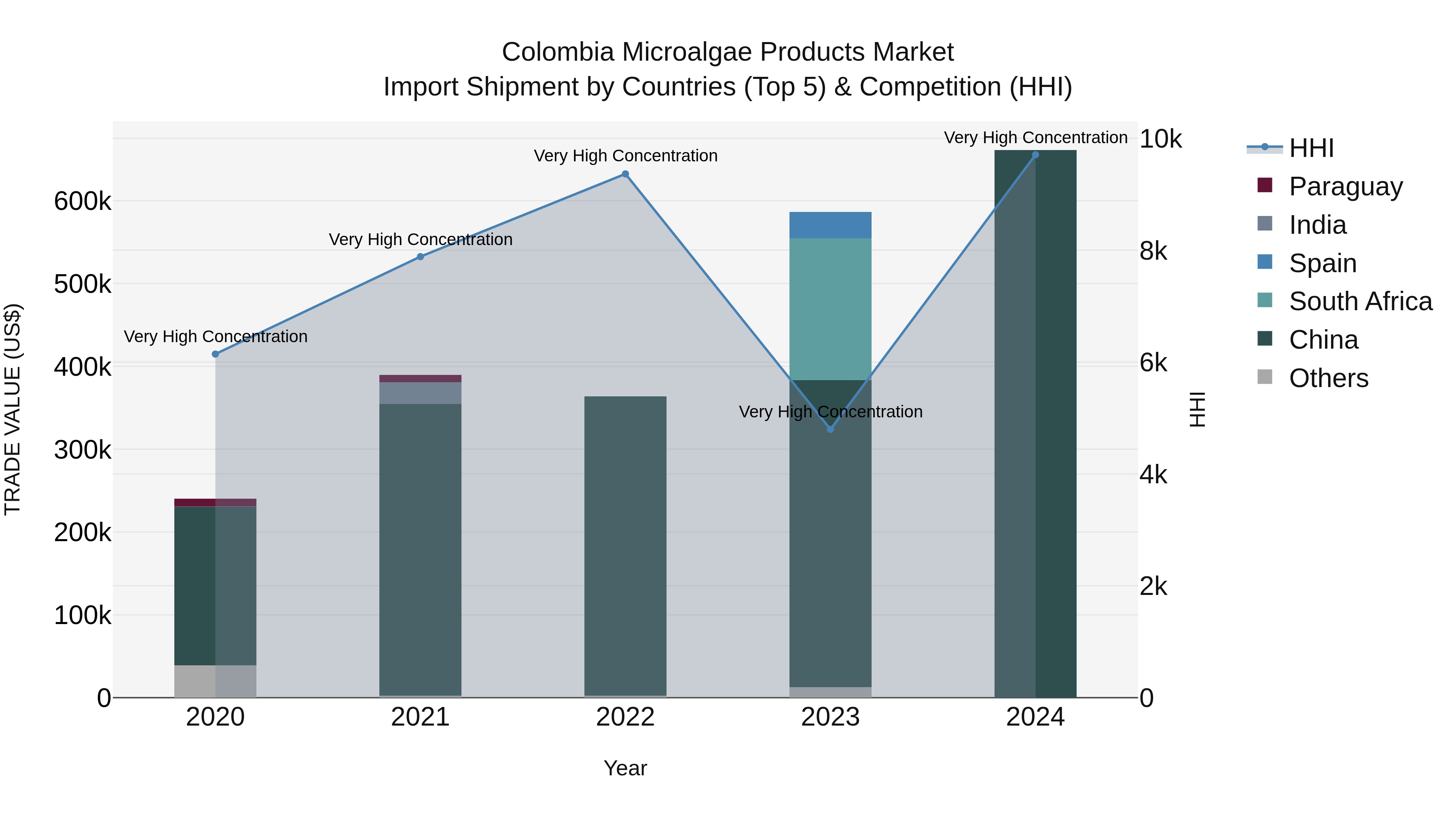 Colombia Microalgae Products Market: Top 5 Importing Countries and Market Competition (HHI) Analysis