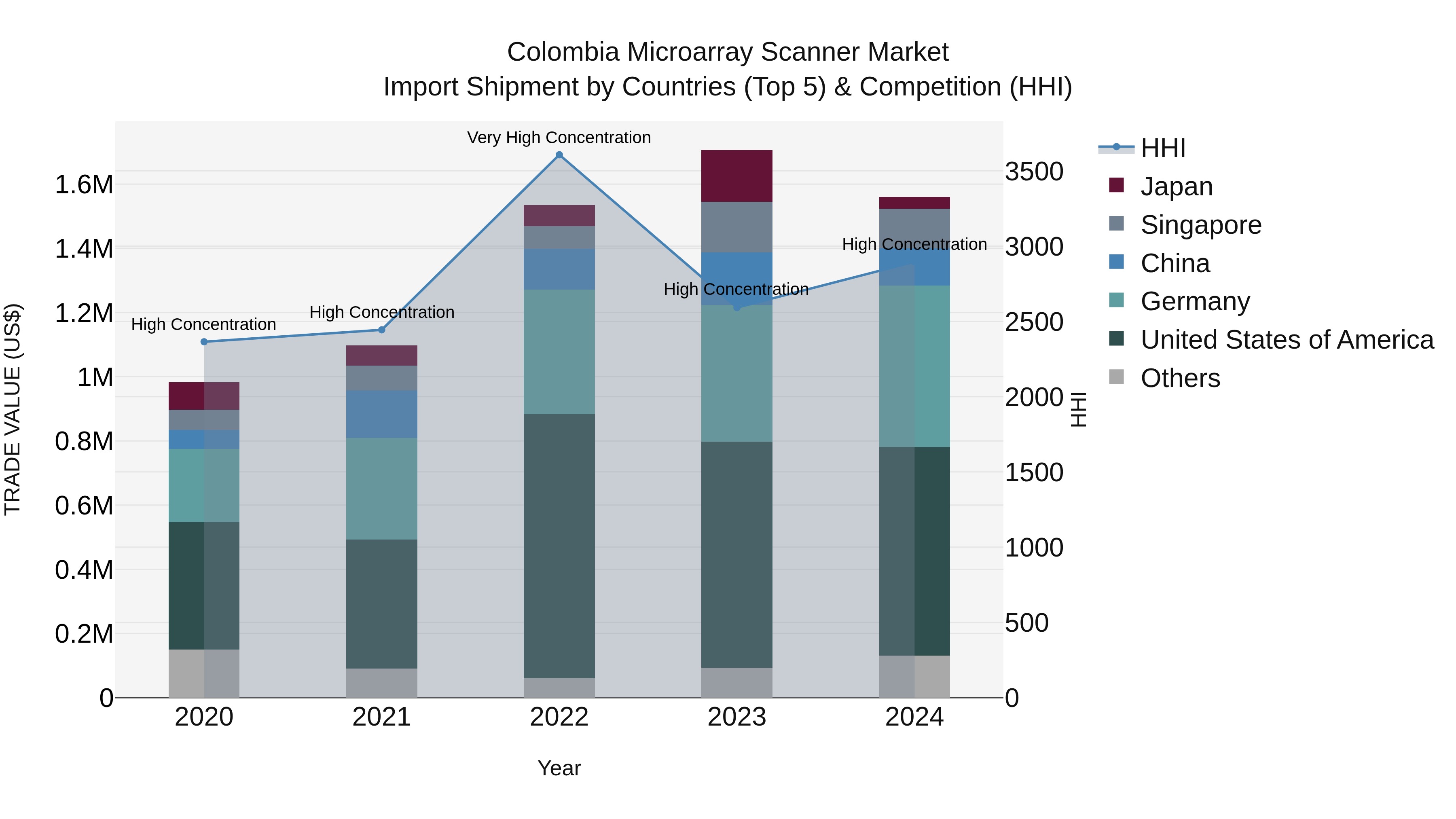 Colombia Microarray Scanner Market: Top 5 Importing Countries and Market Competition (HHI) Analysis