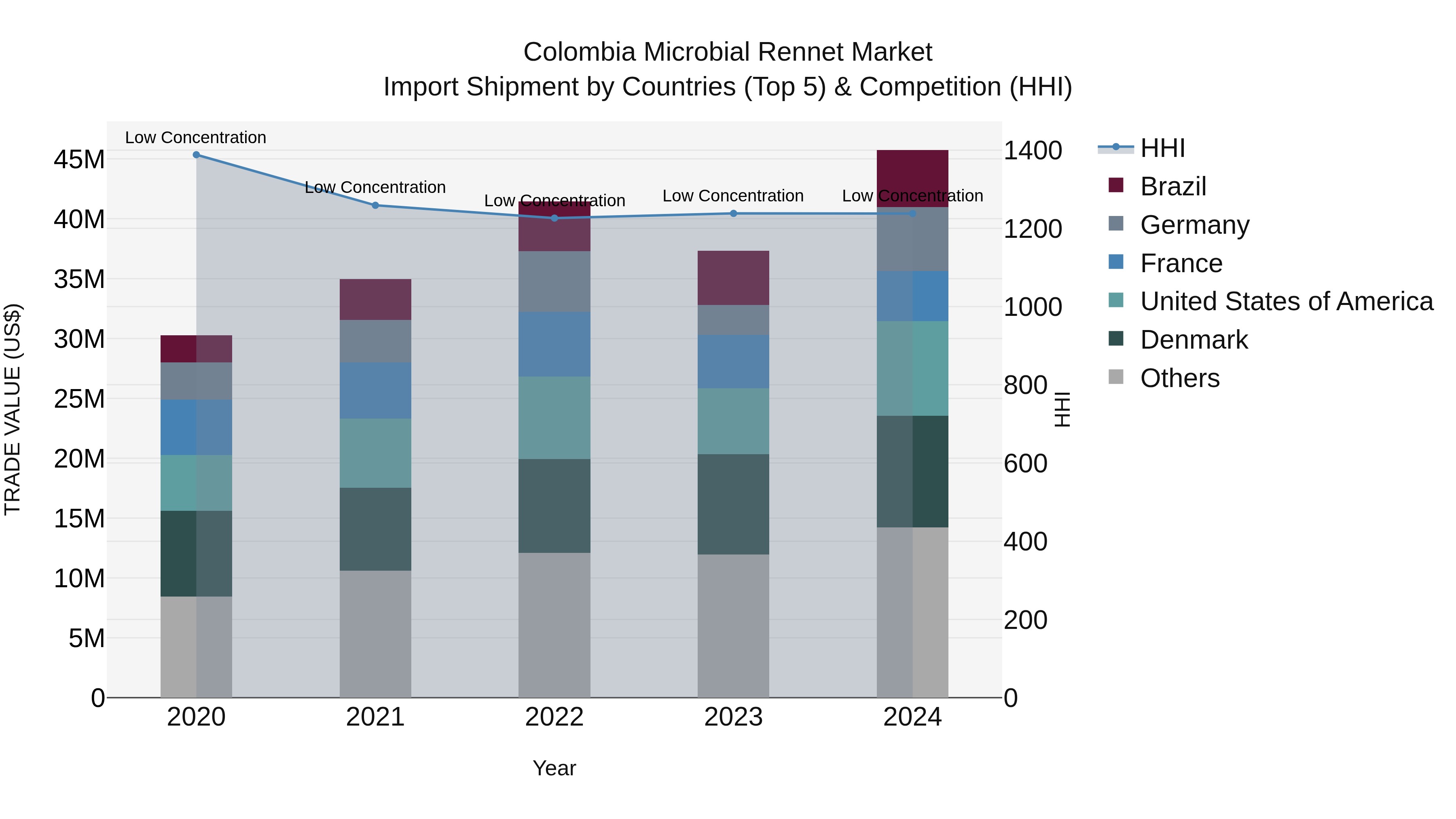 Colombia Microbial Rennet Market: Top 5 Importing Countries and Market Competition (HHI) Analysis