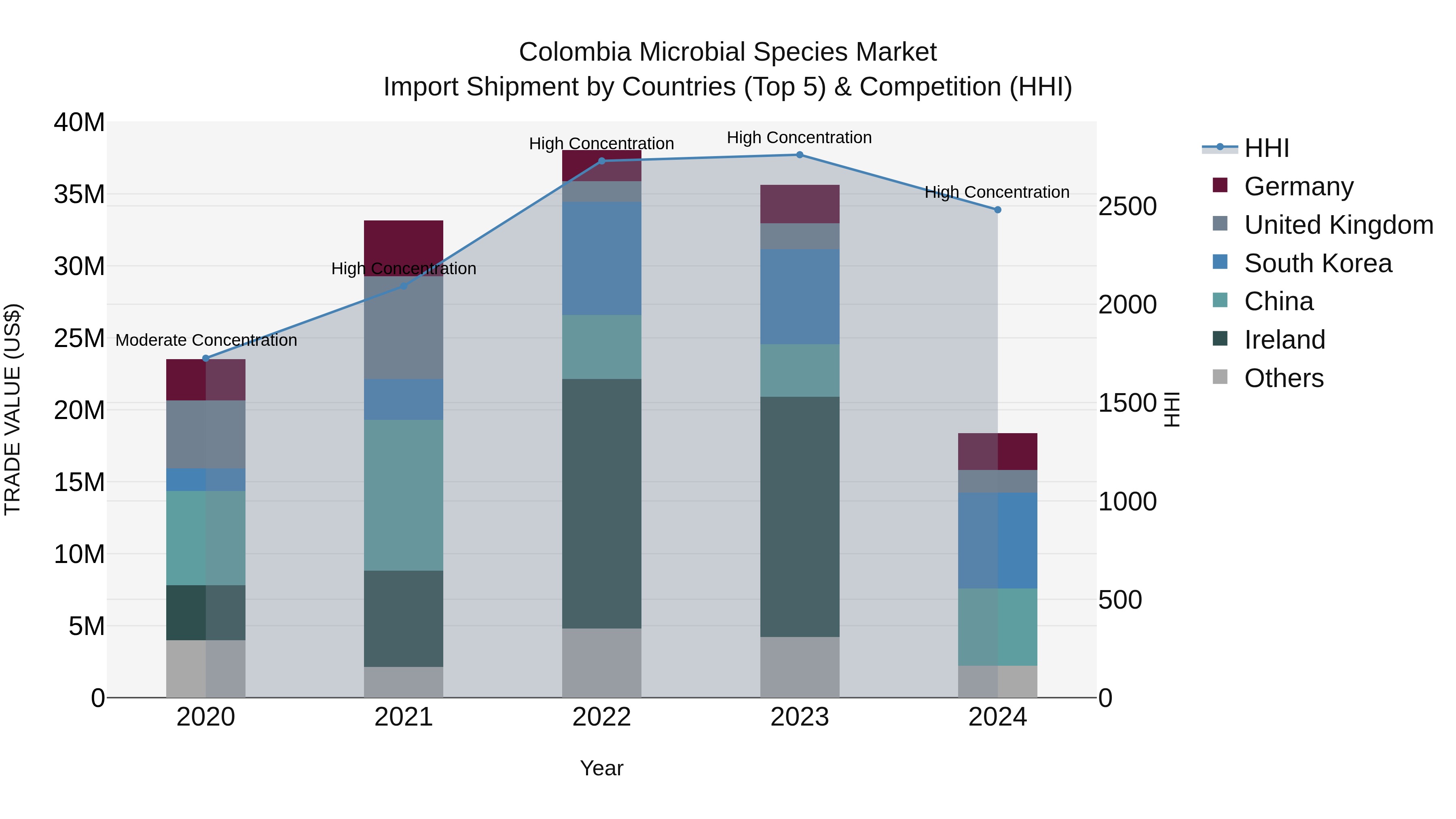 Colombia Microbial Species Market: Top 5 Importing Countries and Market Competition (HHI) Analysis