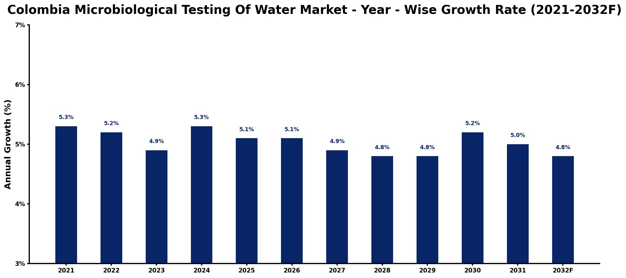 Colombia Microbiological Testing Of Water Market Year-wise Growth Rate and Key Drivers