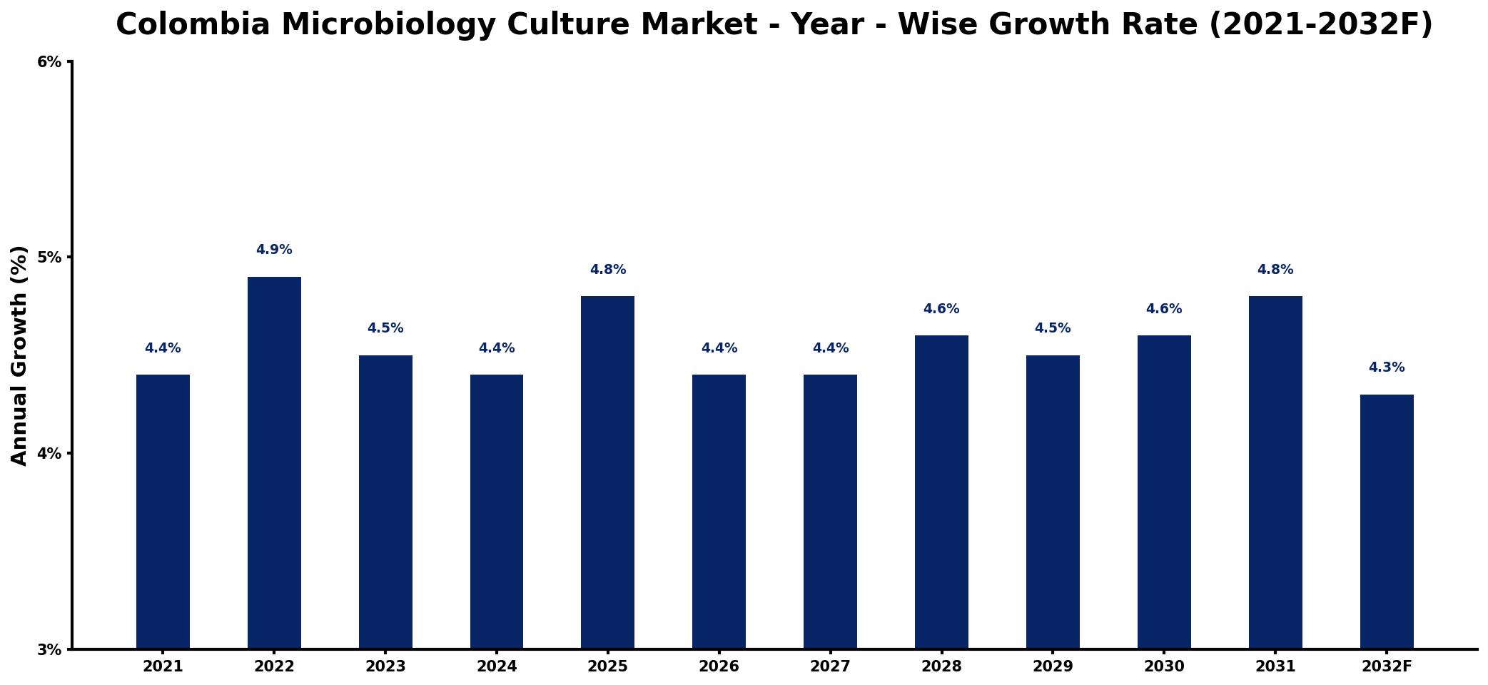 Colombia Microbiology Culture Market Year-wise Growth Rate and Key Drivers