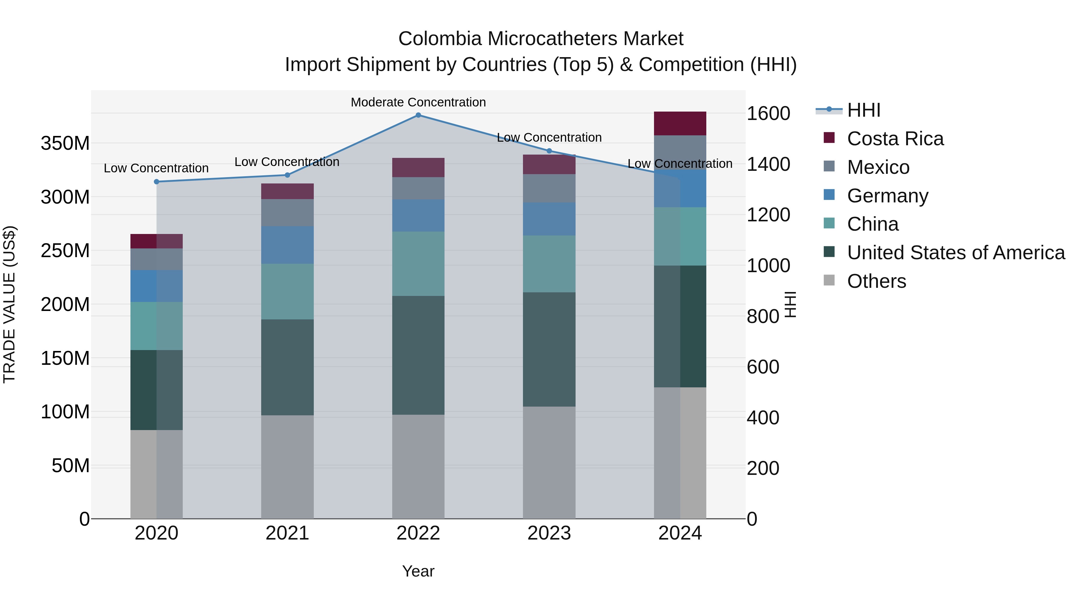 Colombia Microcatheters Market: Top 5 Importing Countries and Market Competition (HHI) Analysis