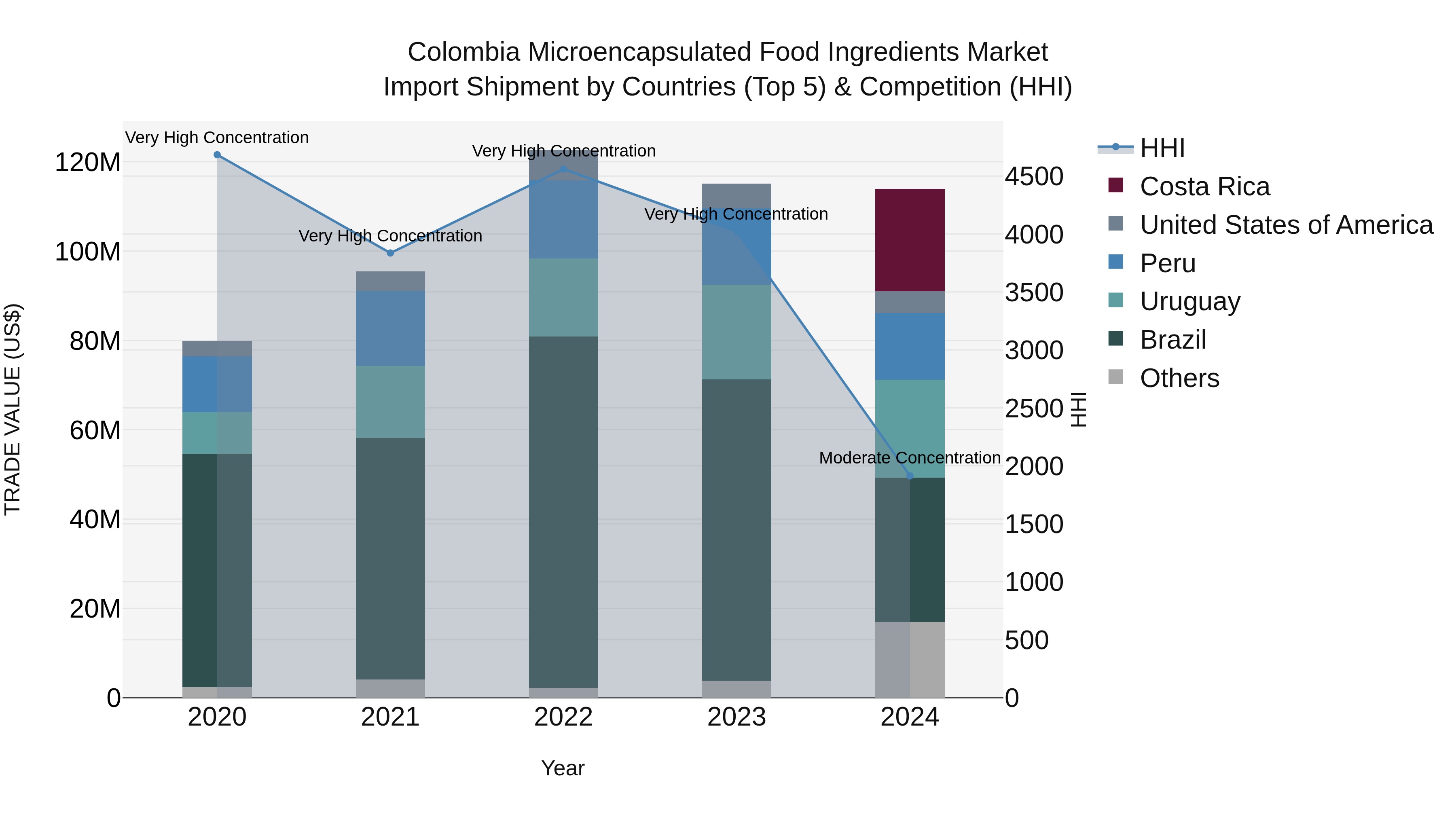 Colombia Microencapsulated Food Ingredients Market: Top 5 Importing Countries and Market Competition (HHI) Analysis
