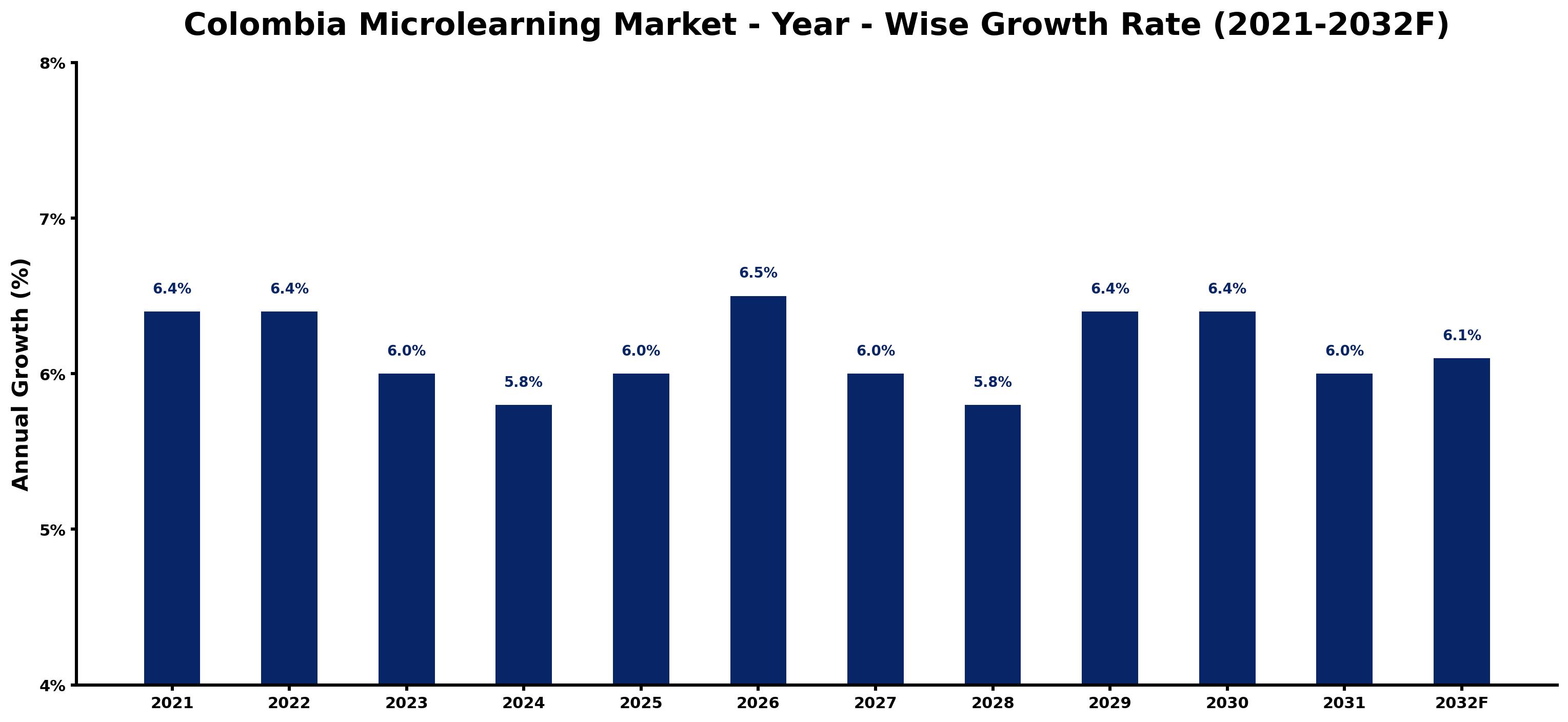 Colombia Microlearning Market Year-wise Growth Rate and Key Drivers