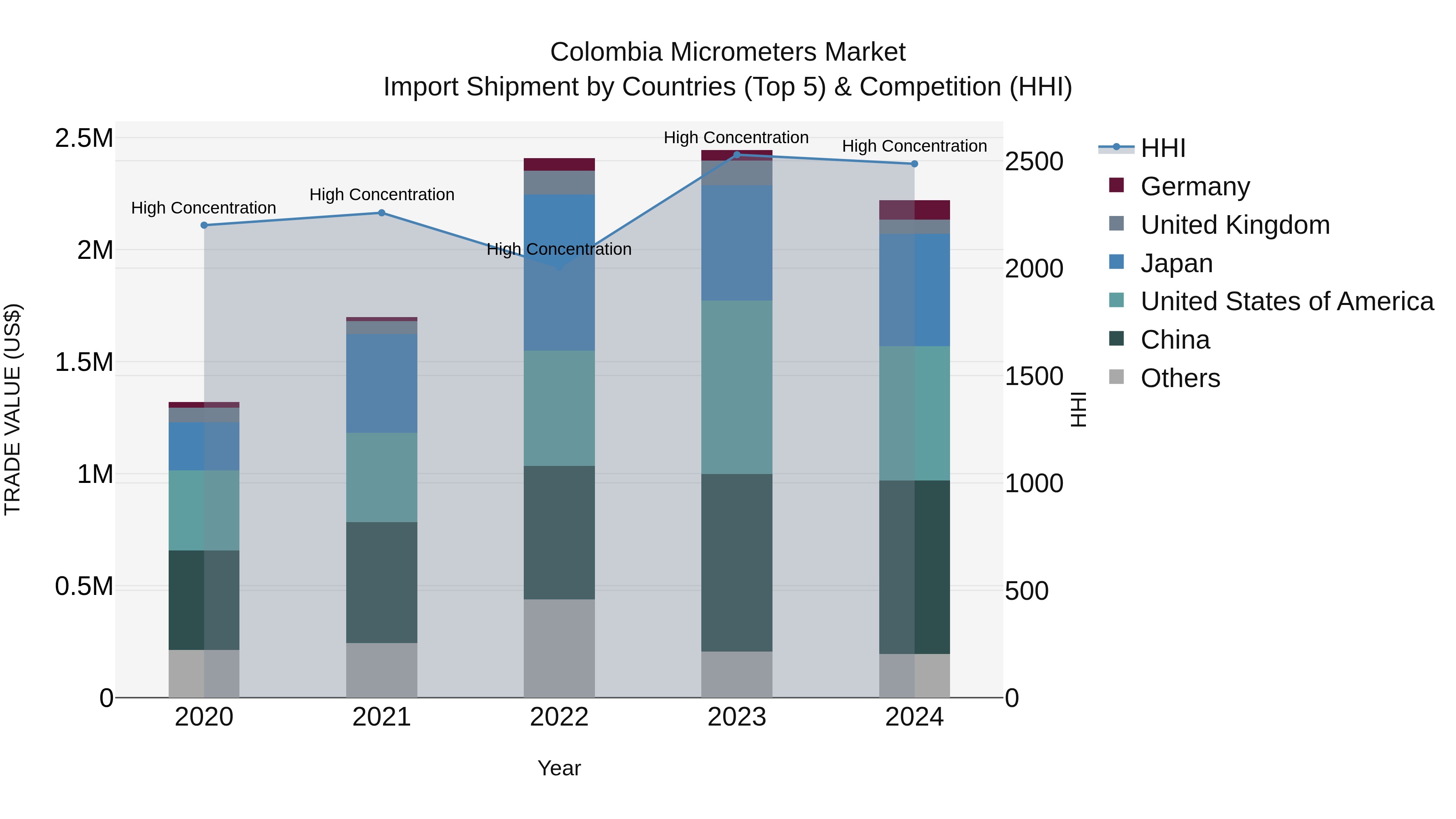 Colombia Micrometers Market: Top 5 Importing Countries and Market Competition (HHI) Analysis
