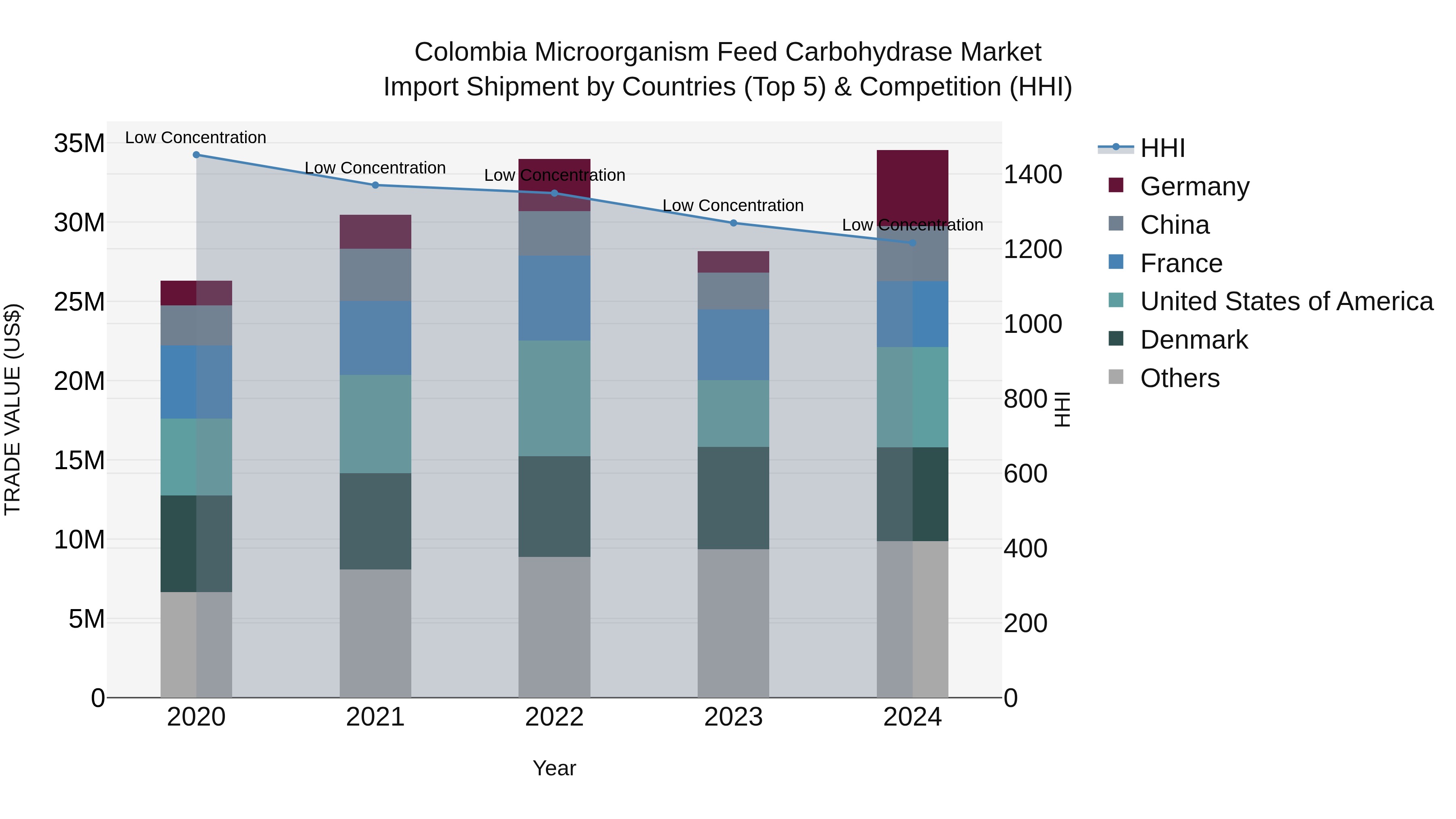Colombia Microorganism Feed Carbohydrase Market: Top 5 Importing Countries and Market Competition (HHI) Analysis